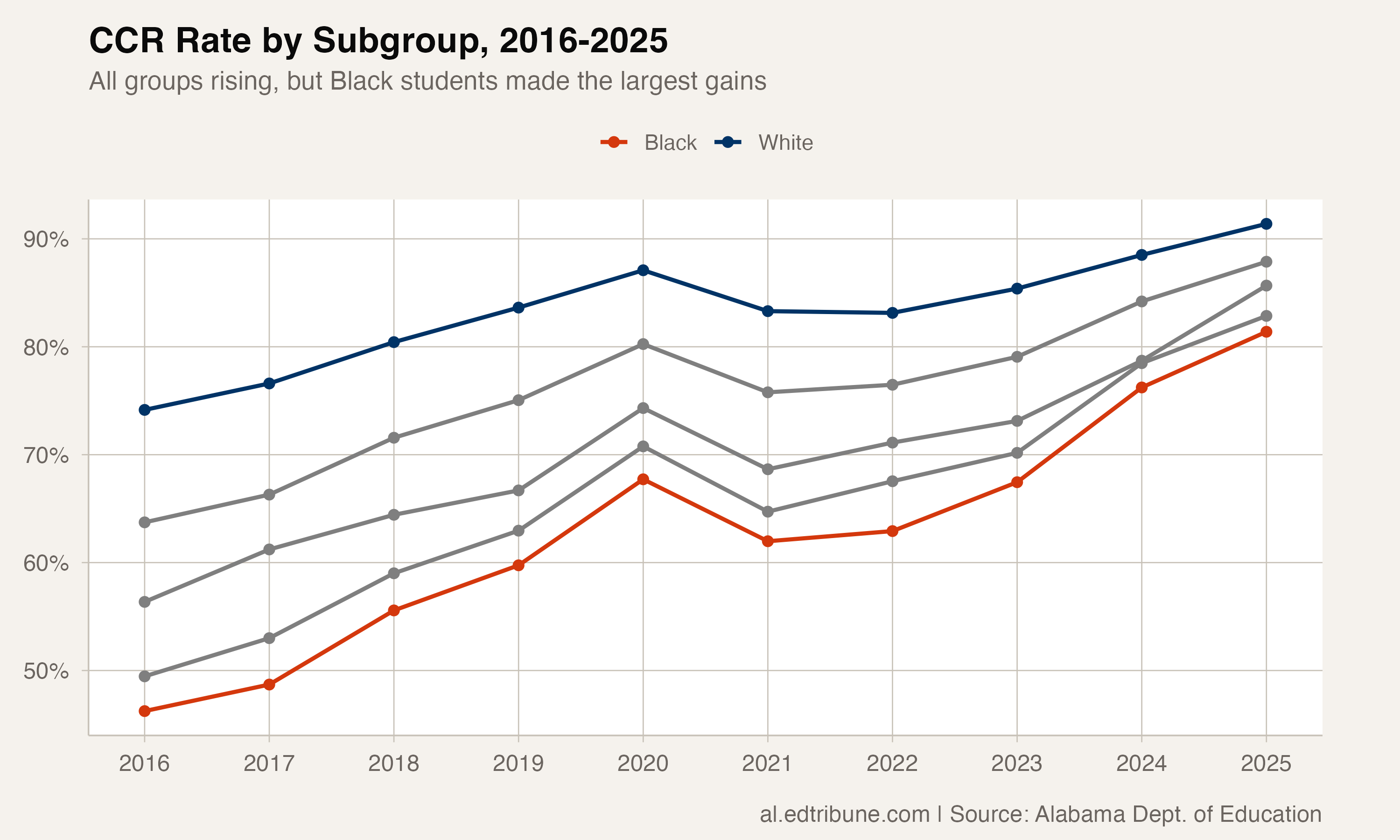 CCR trends by race/ethnicity