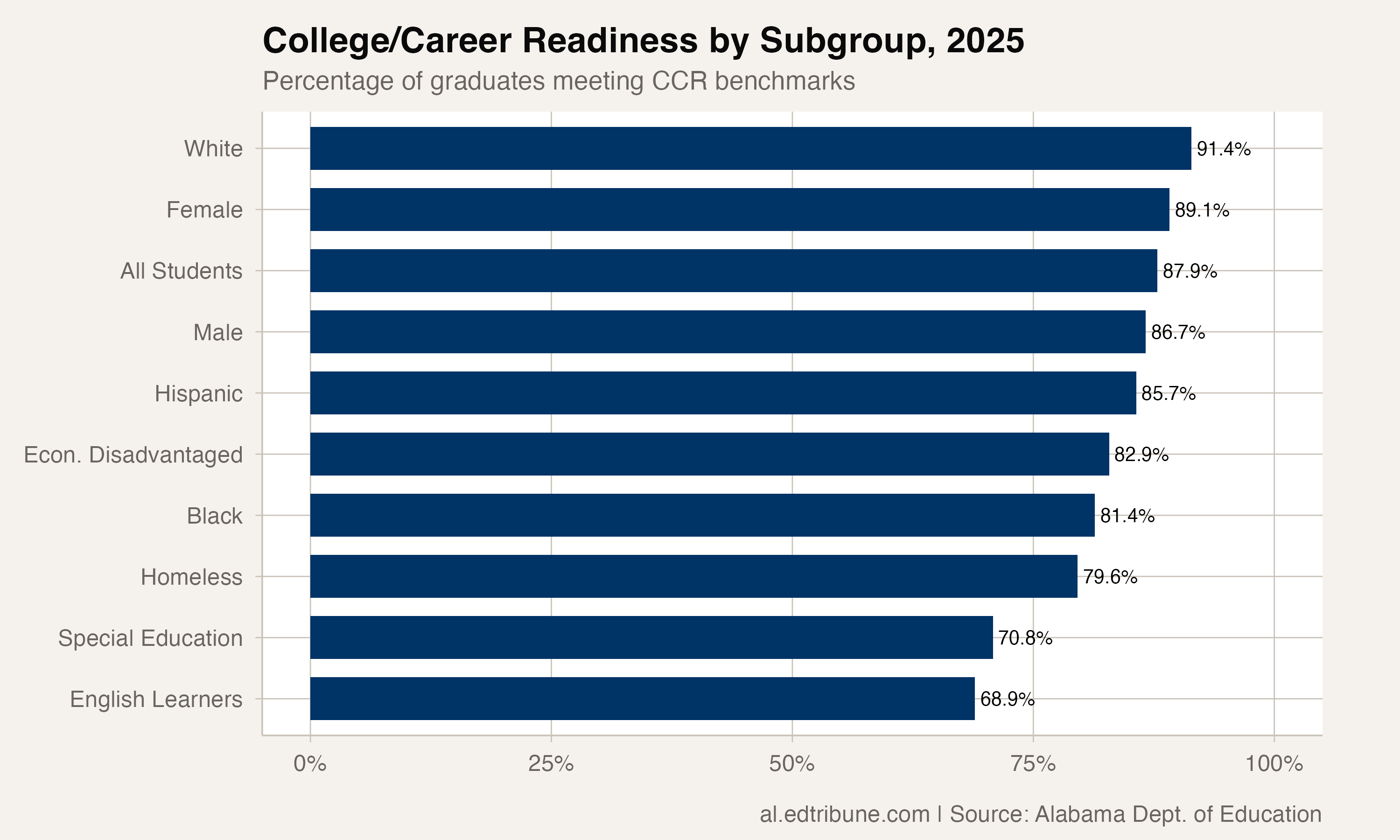 CCR rates by subgroup