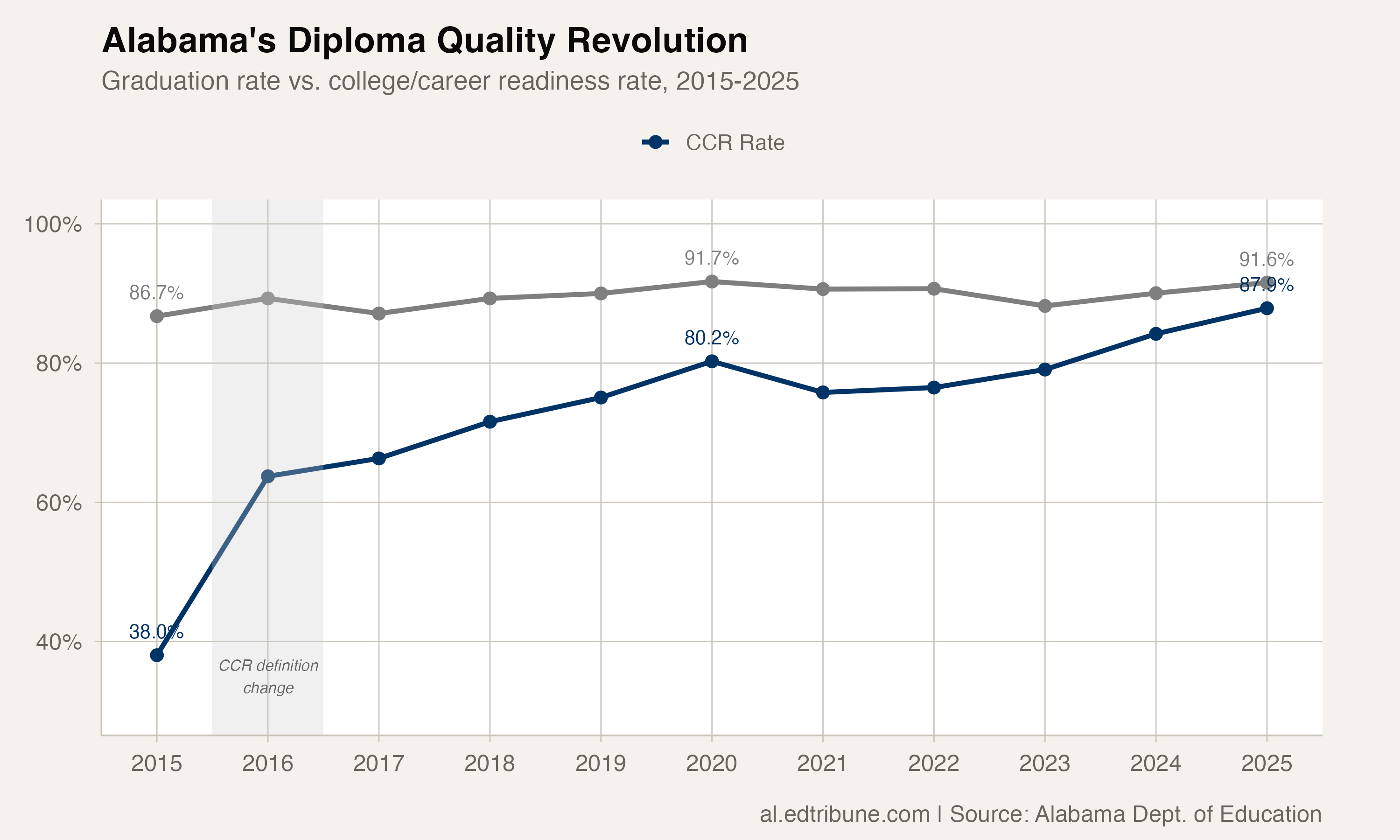 Alabama graduation rate vs. CCR rate trend