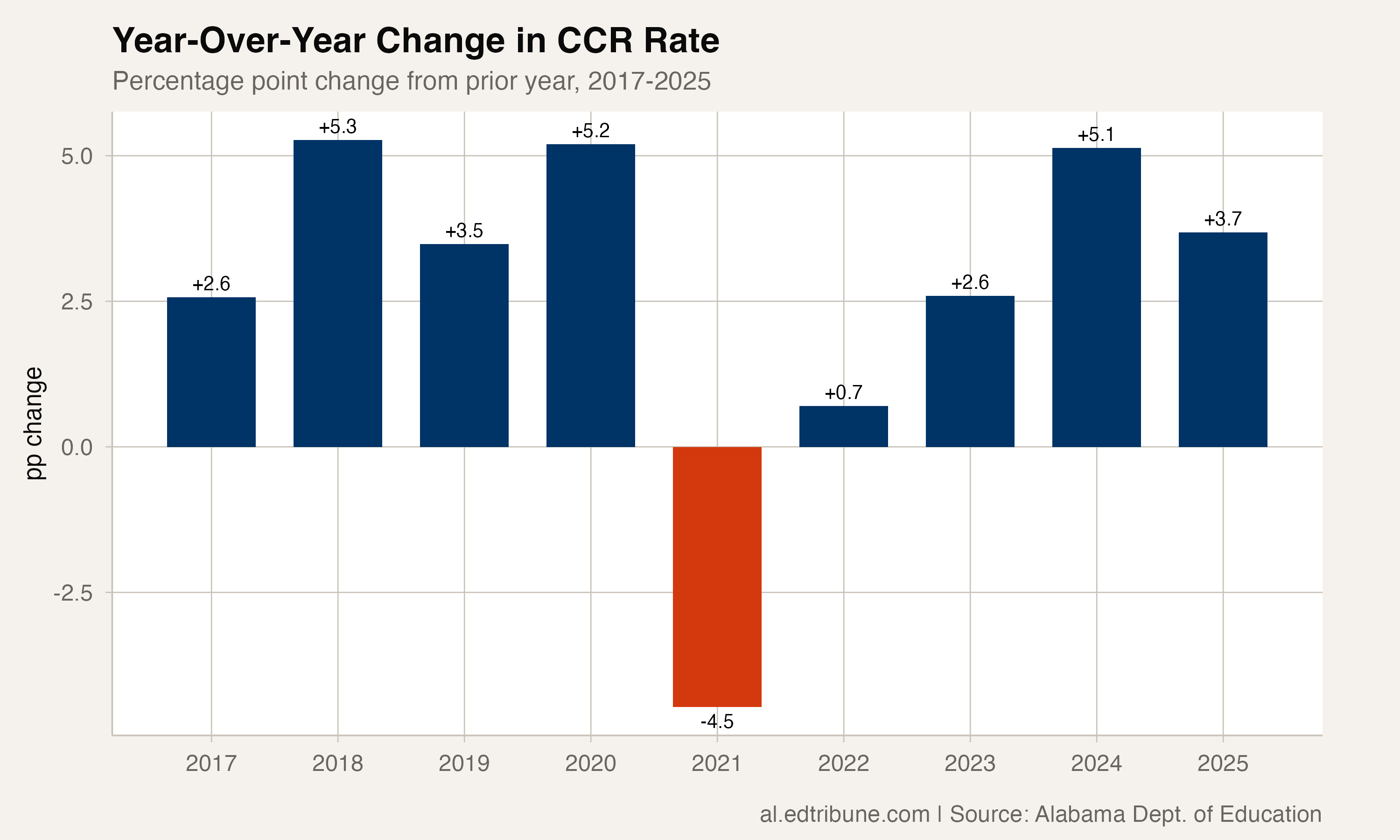 Year-over-year CCR rate changes