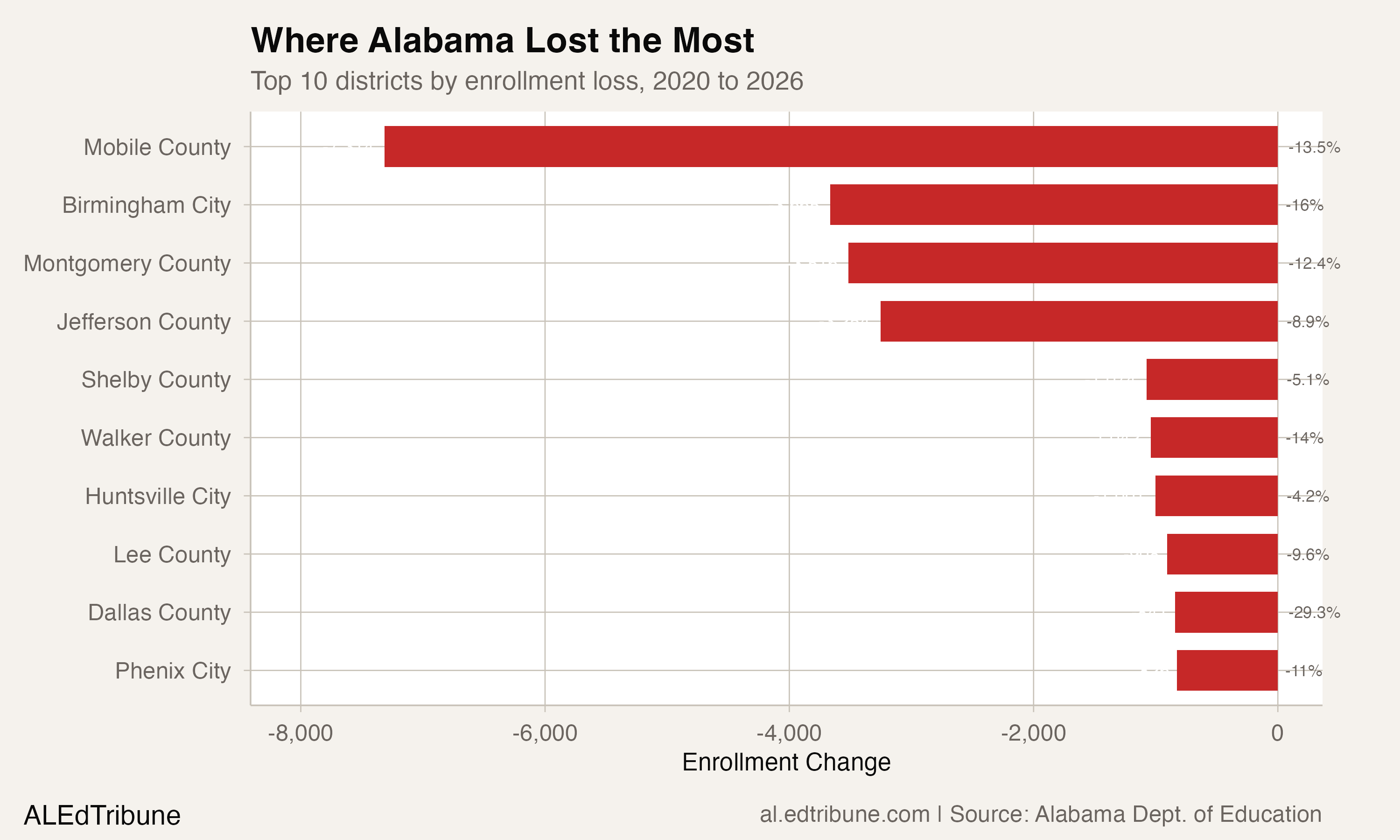 Top 10 districts by enrollment loss