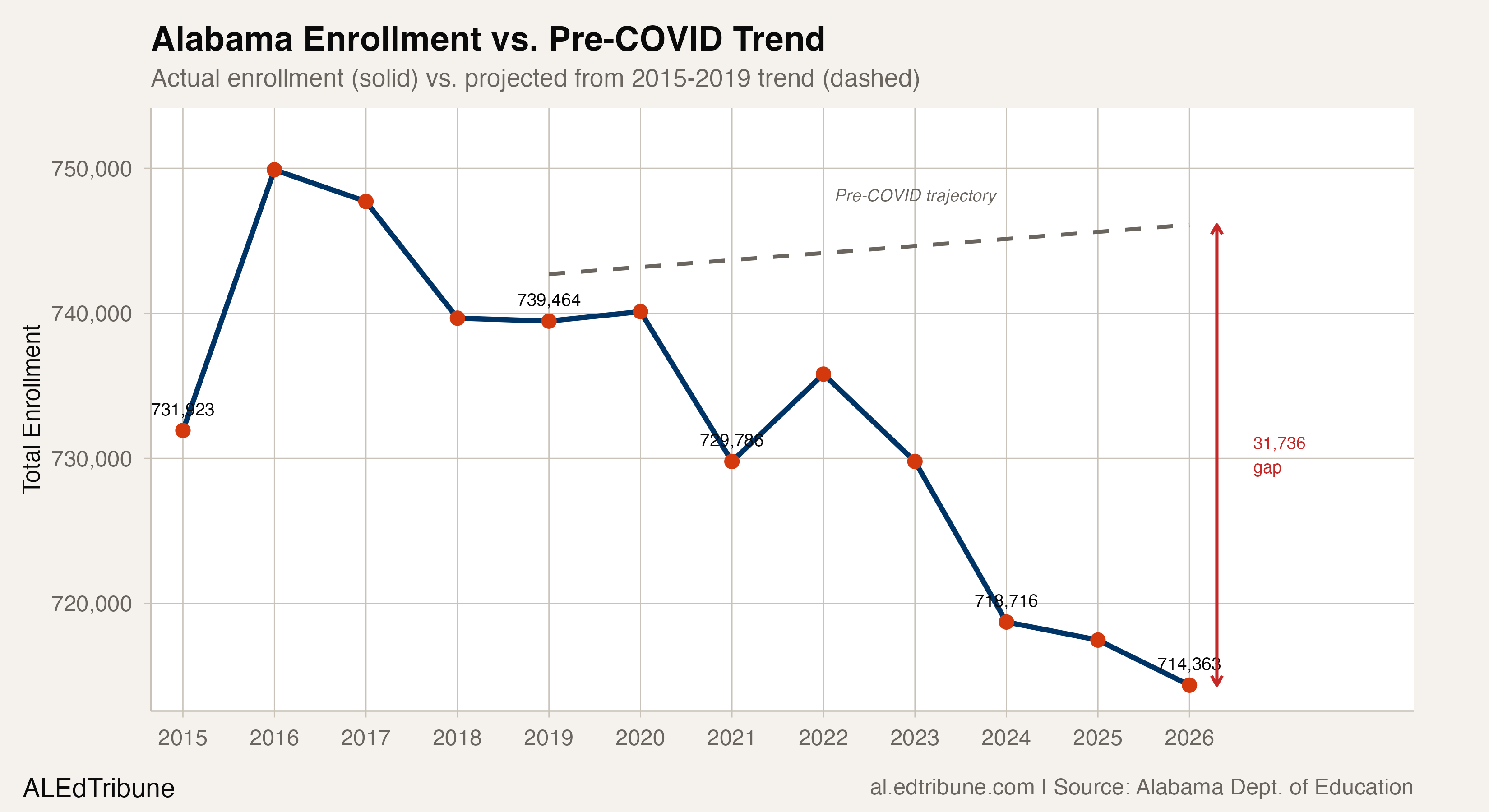 Alabama enrollment vs. pre-COVID trend