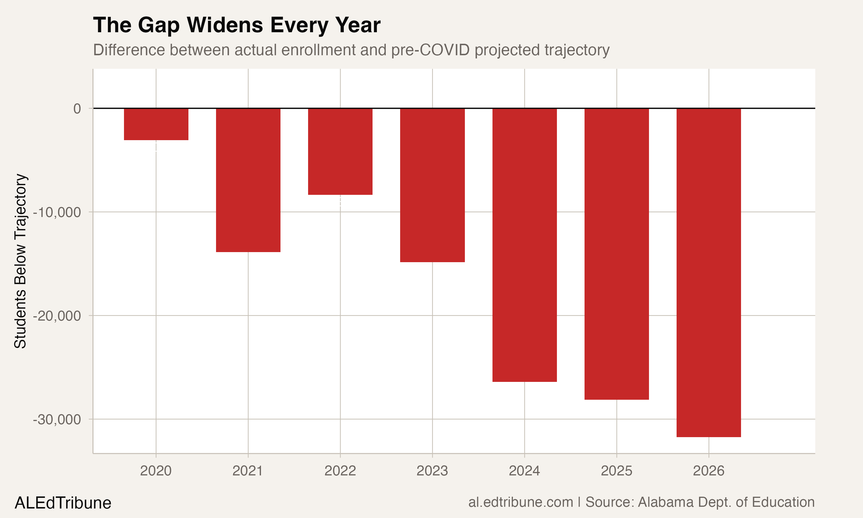 Alabama Is 32,000 Students Below Its Pre-COVID Trajectory