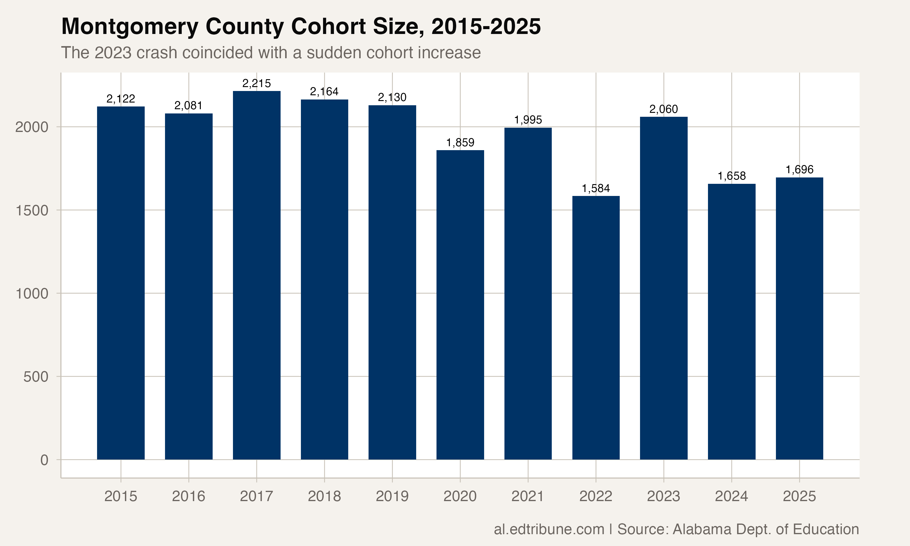 Cohort size spike