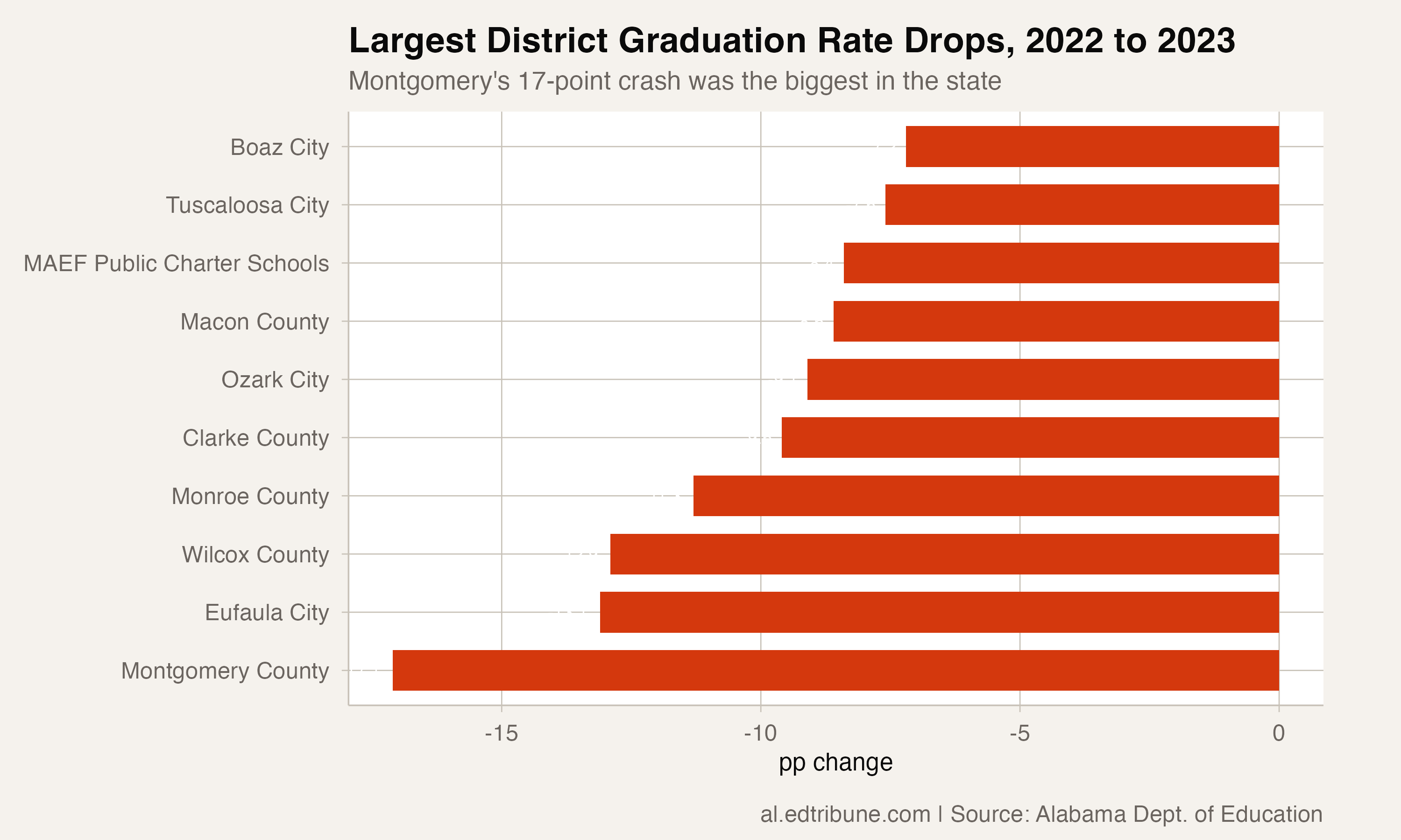 Biggest district drops in 2023