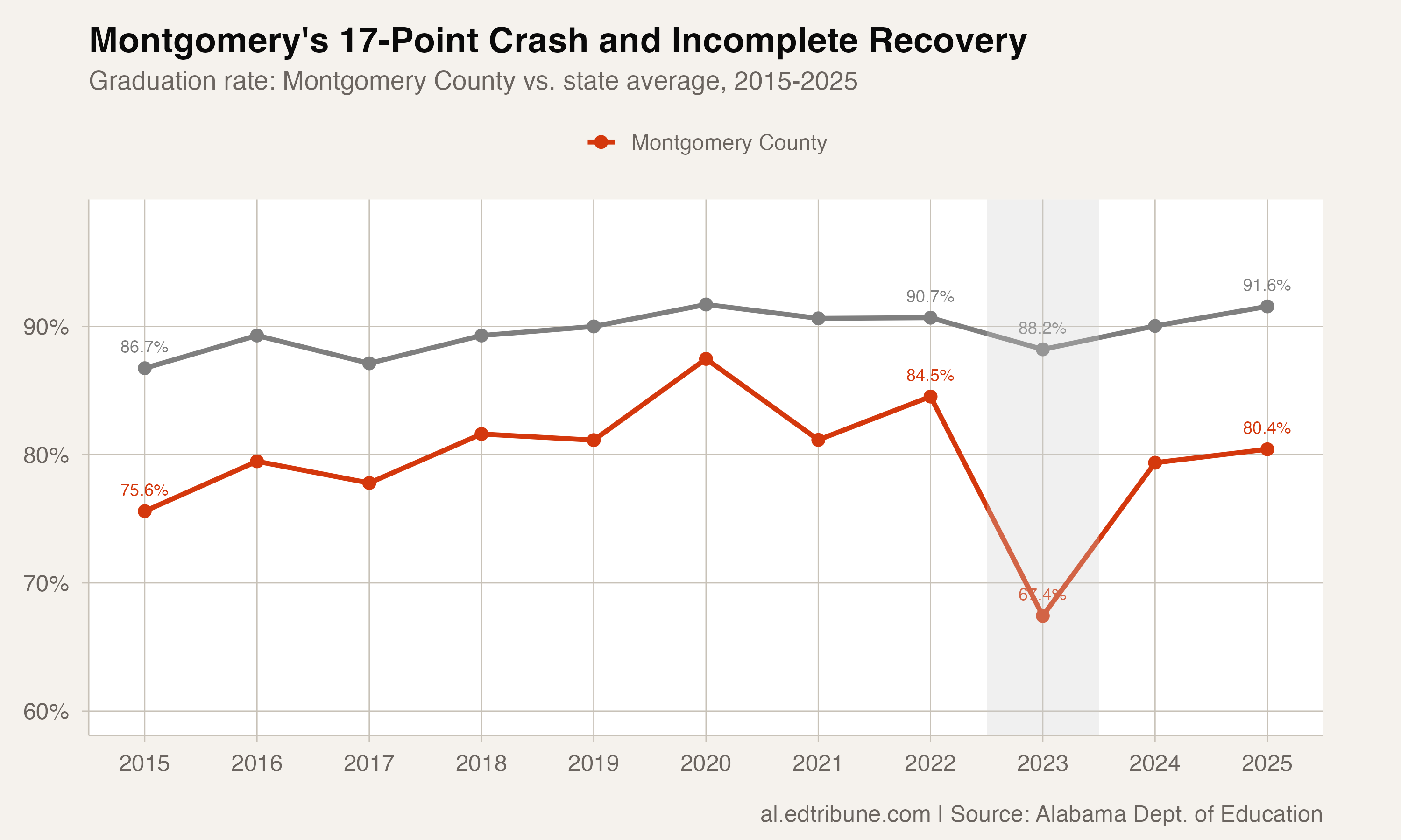Montgomery's 17-Point Crash Was the Biggest in the State. Two Years Later, It's Still Not Back.