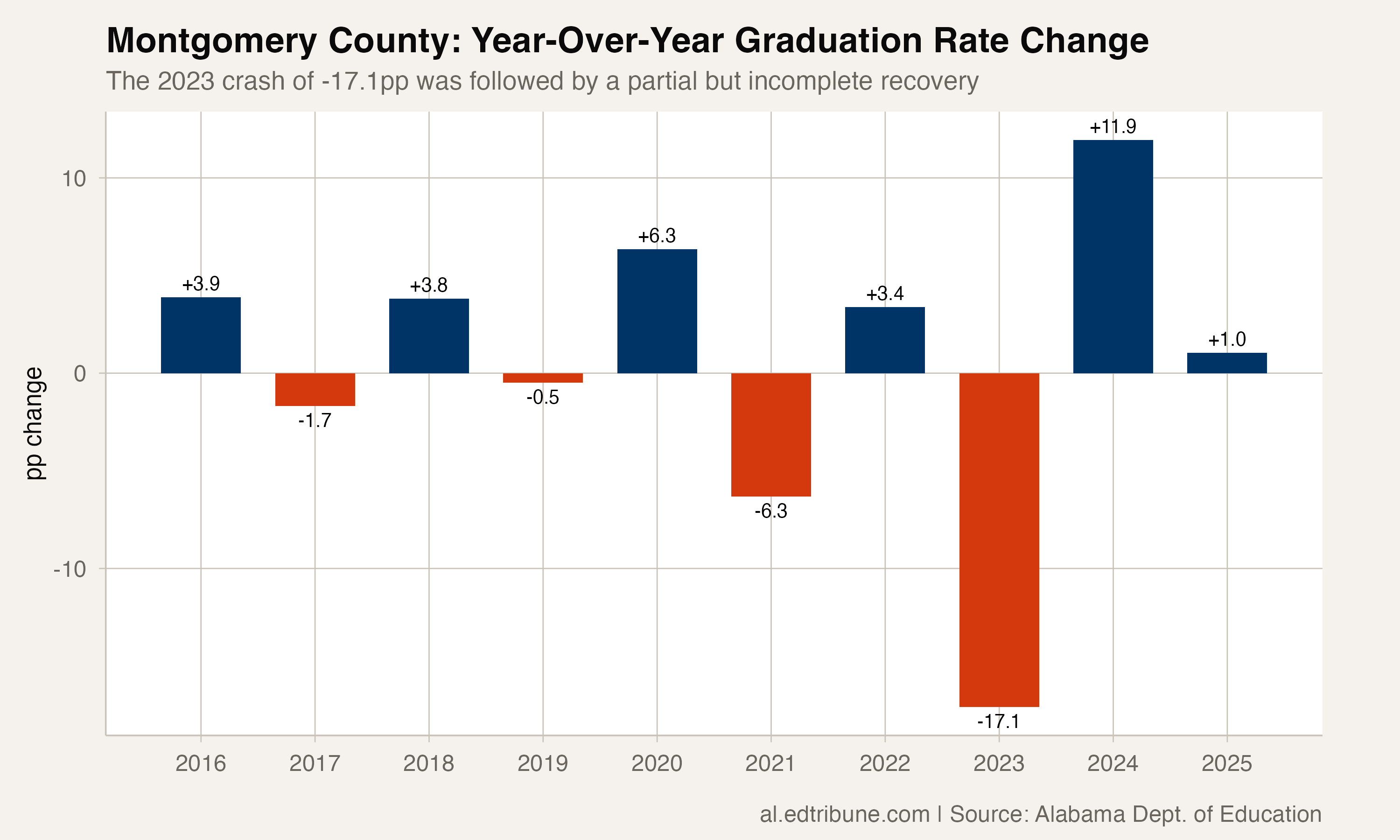 Year-over-year changes
