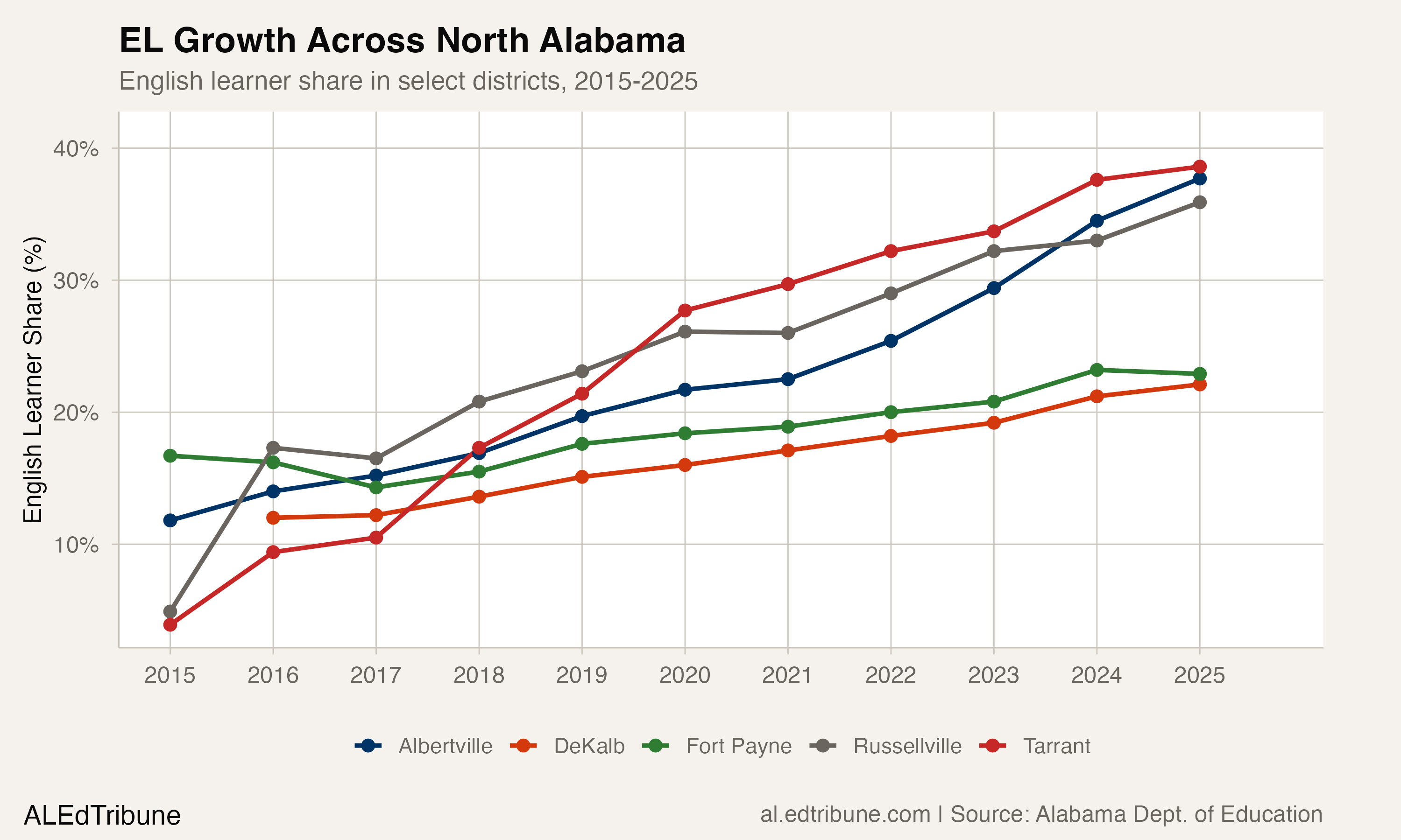 English learner share in select north Alabama districts, 2015-2025