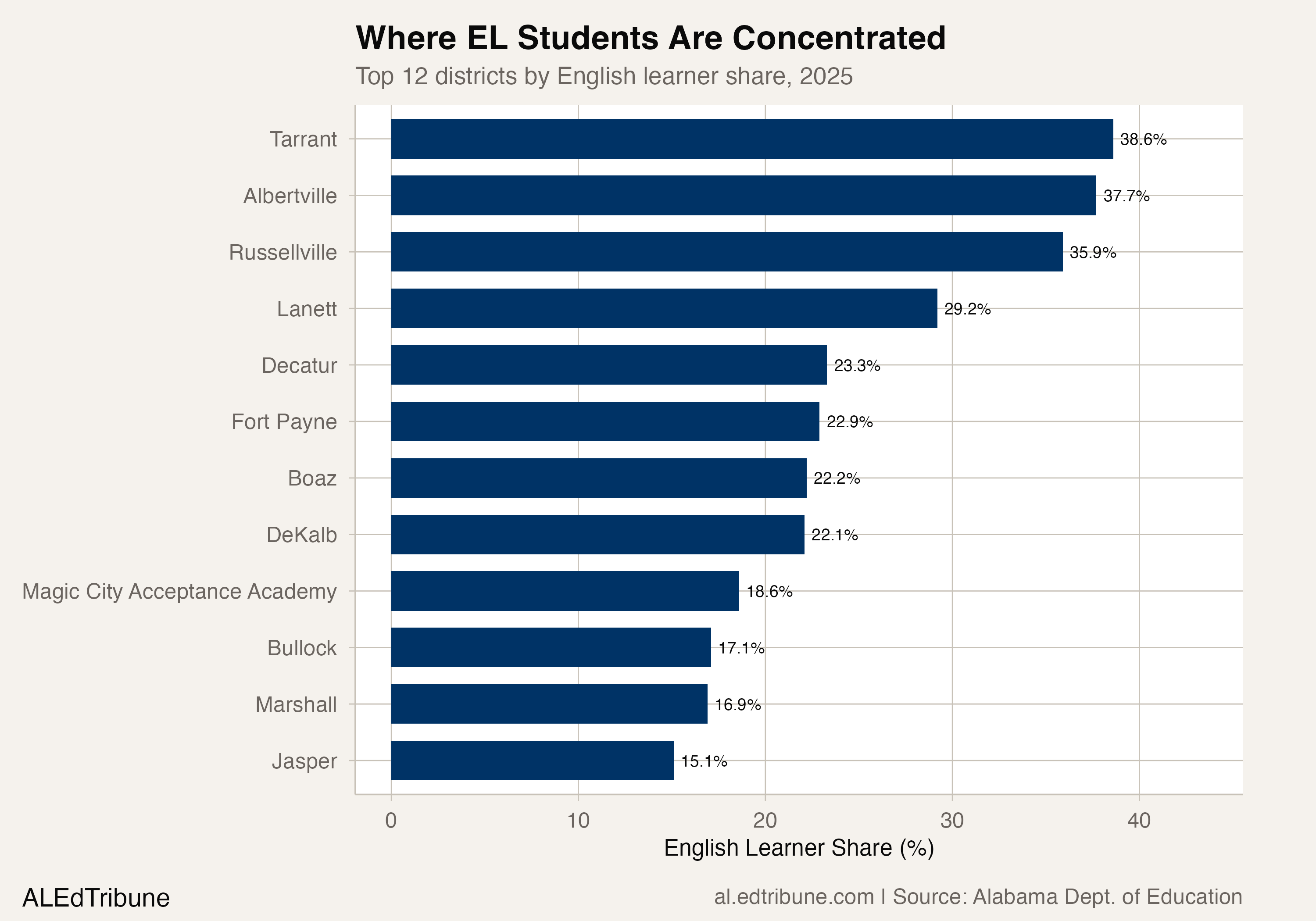 Top 12 districts by English learner share, 2025
