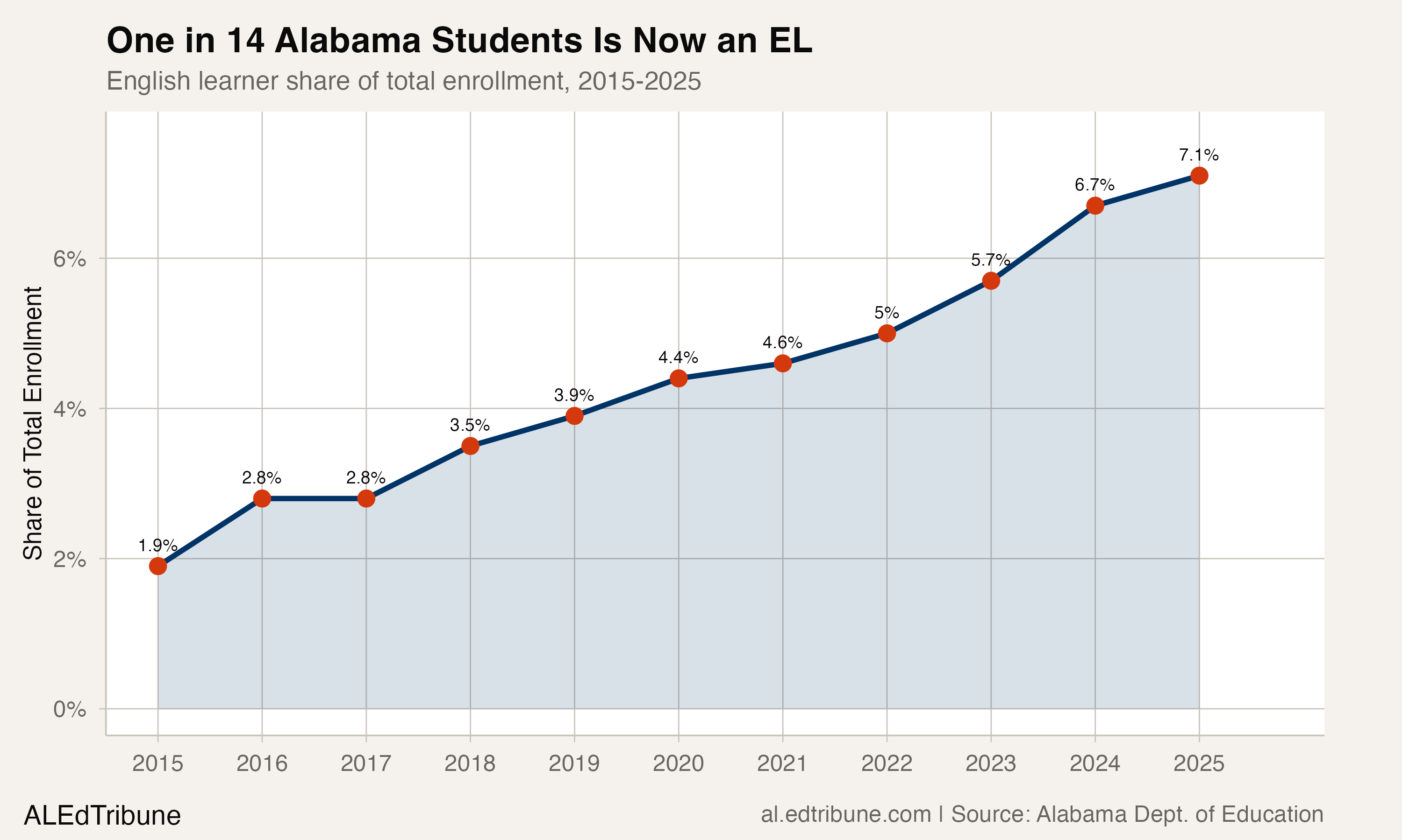 One in 14 Alabama Students Is Now an English Learner