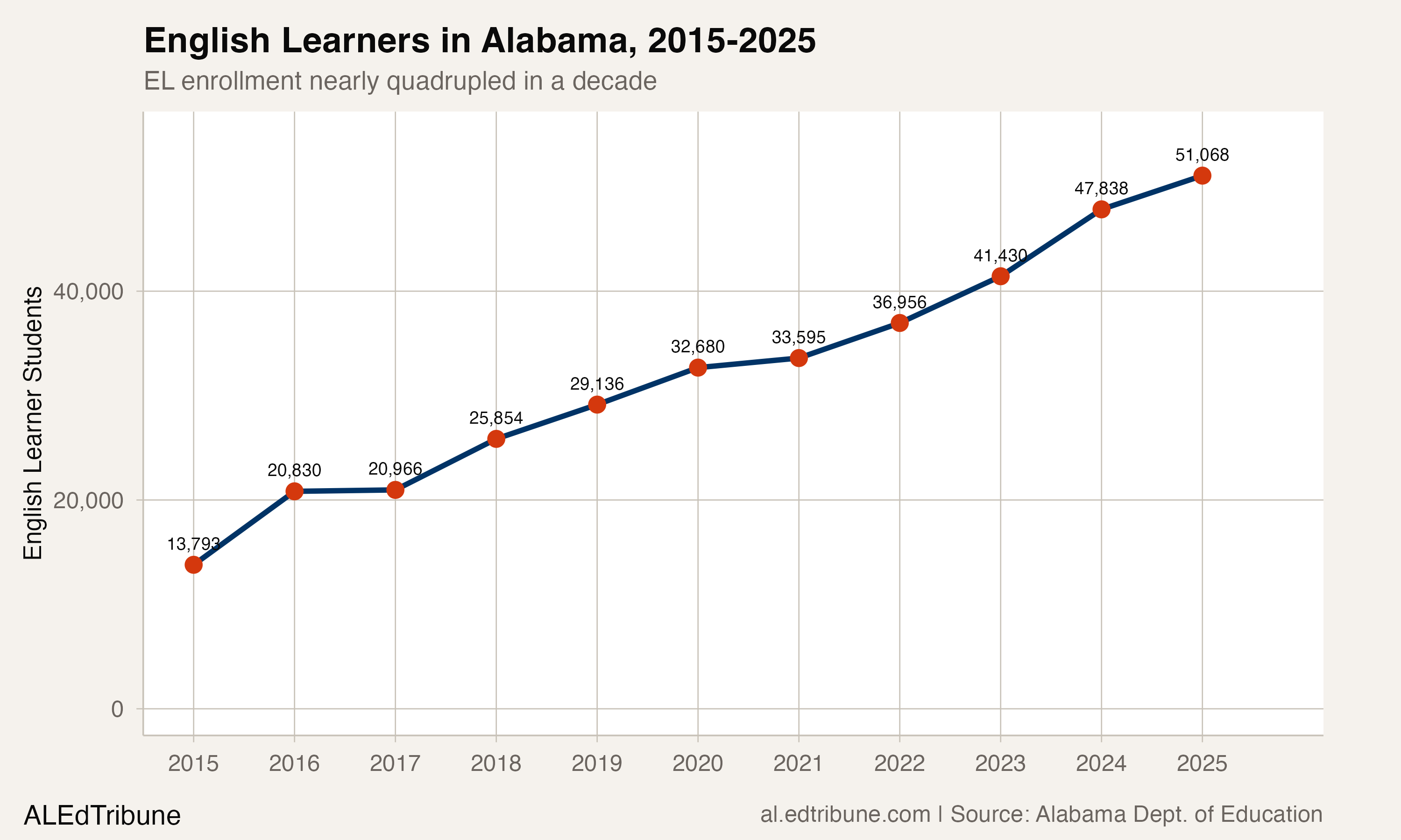 English learner enrollment in Alabama, 2015-2025