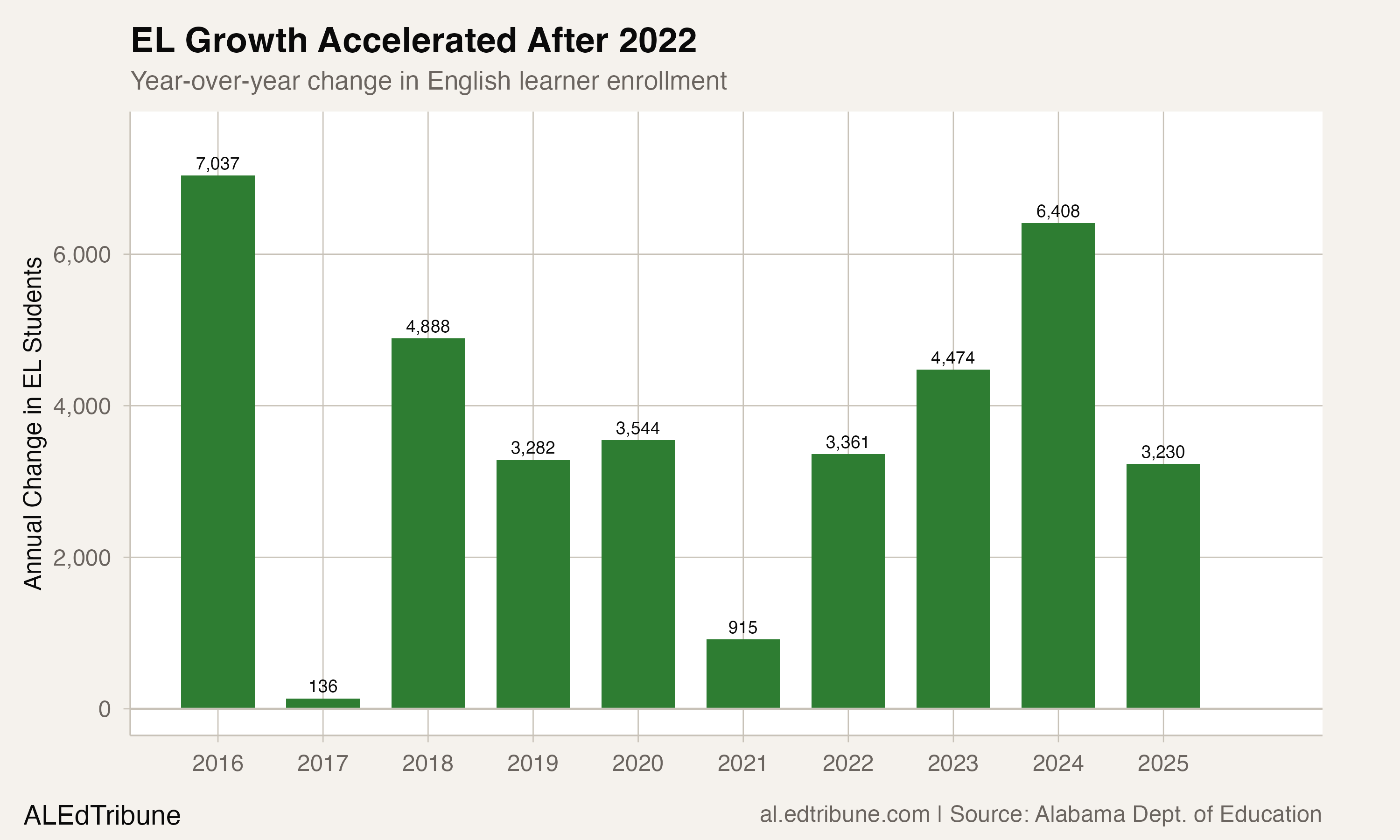 Year-over-year change in English learner enrollment