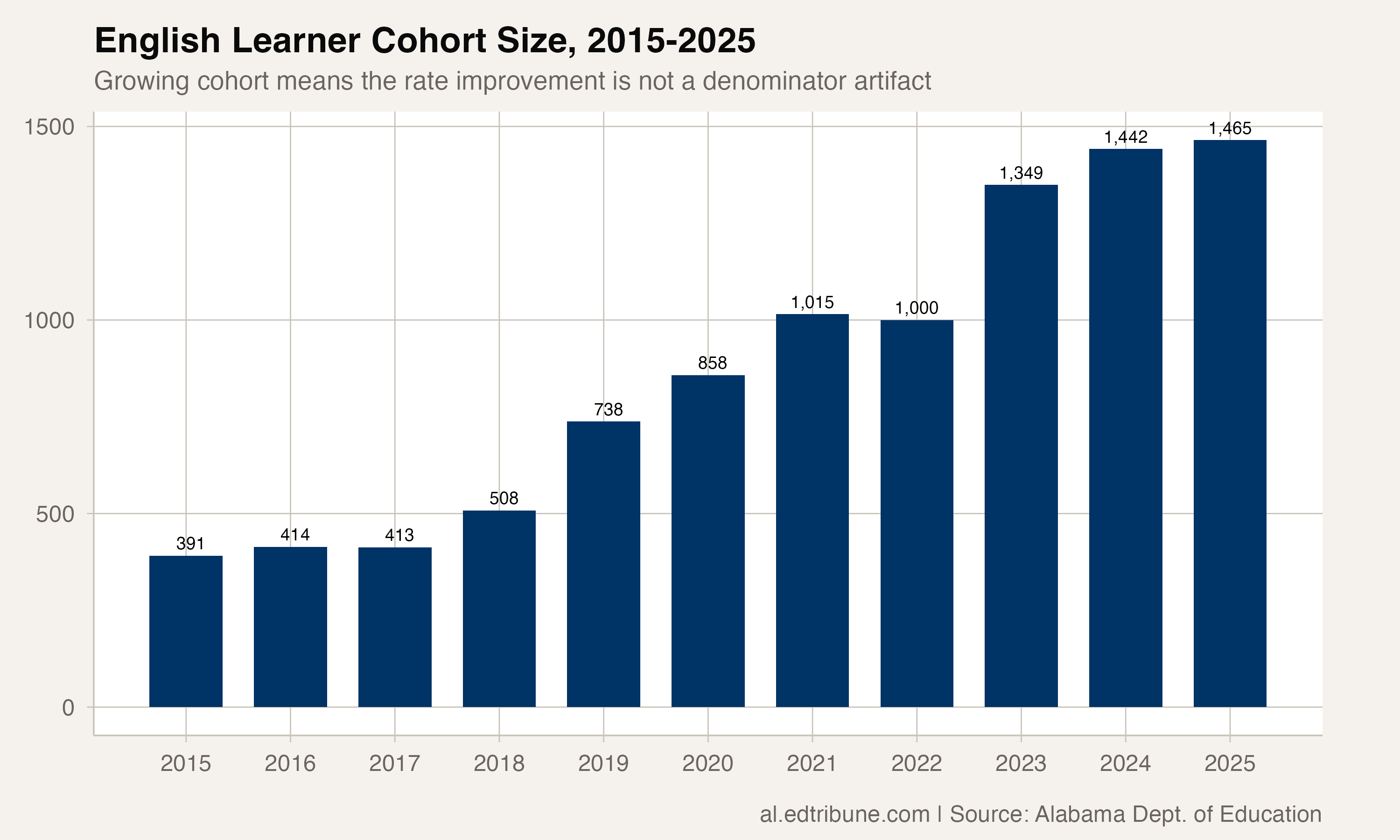 English learner cohort size trend