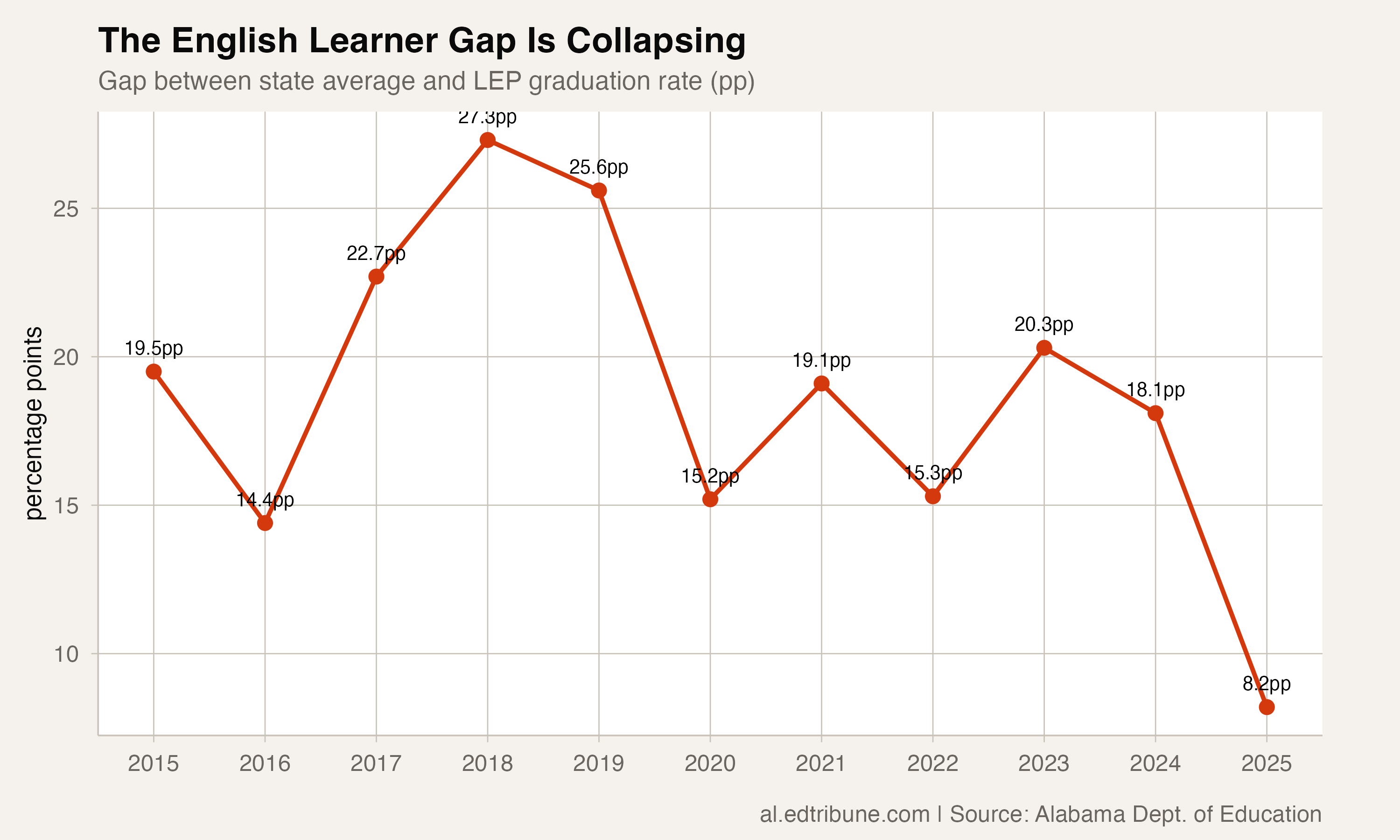 The gap is collapsing