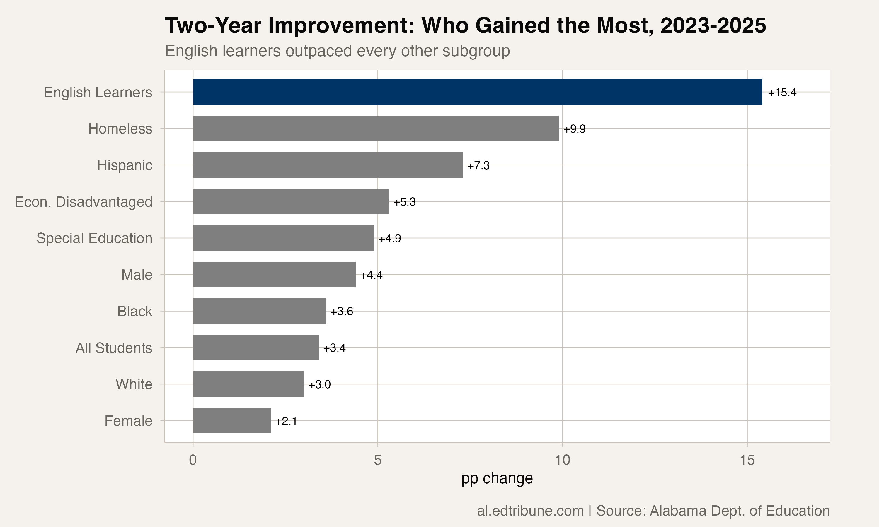English Learners Made a 15-Point Leap in Two Years, the Fastest Improvement of Any Group