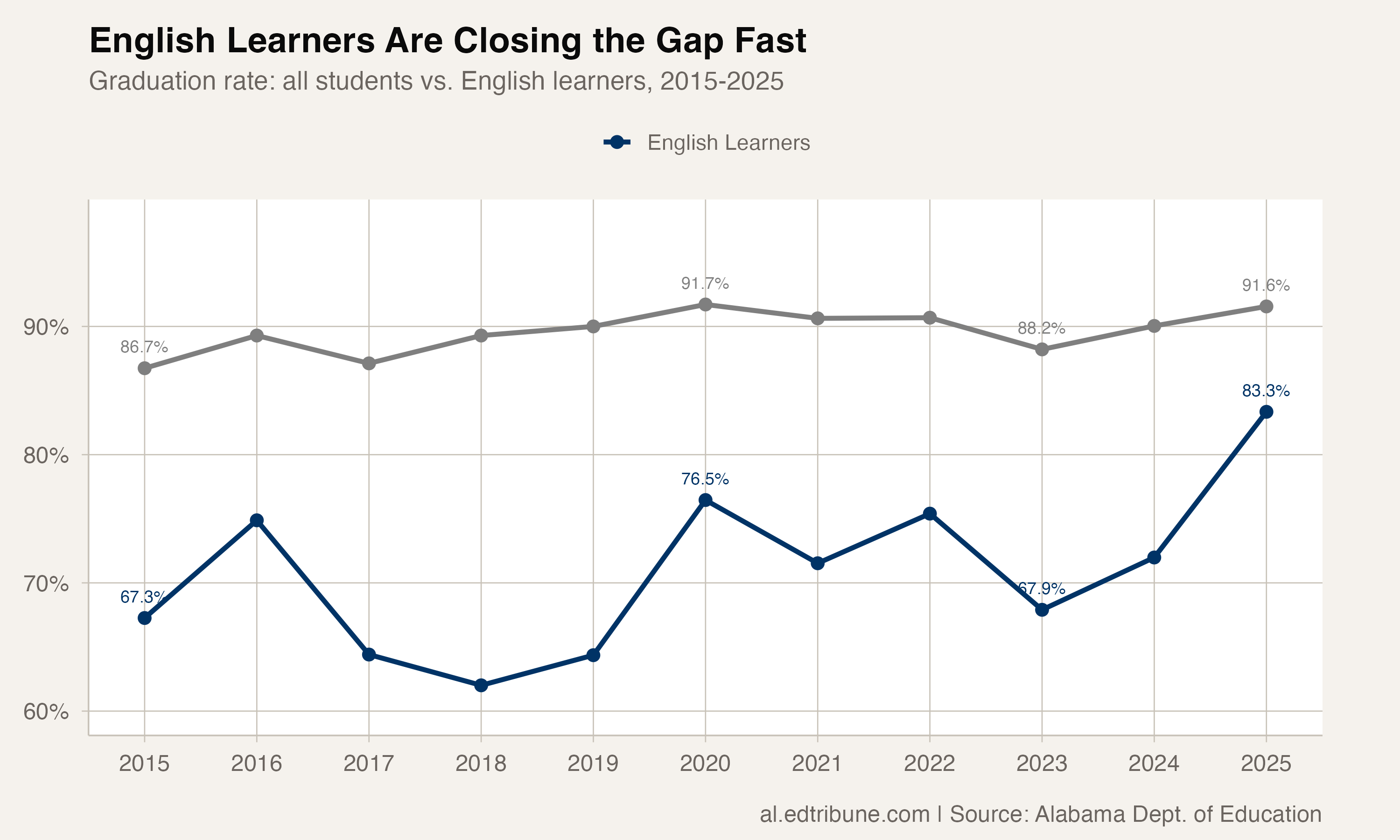 English learners vs. all students