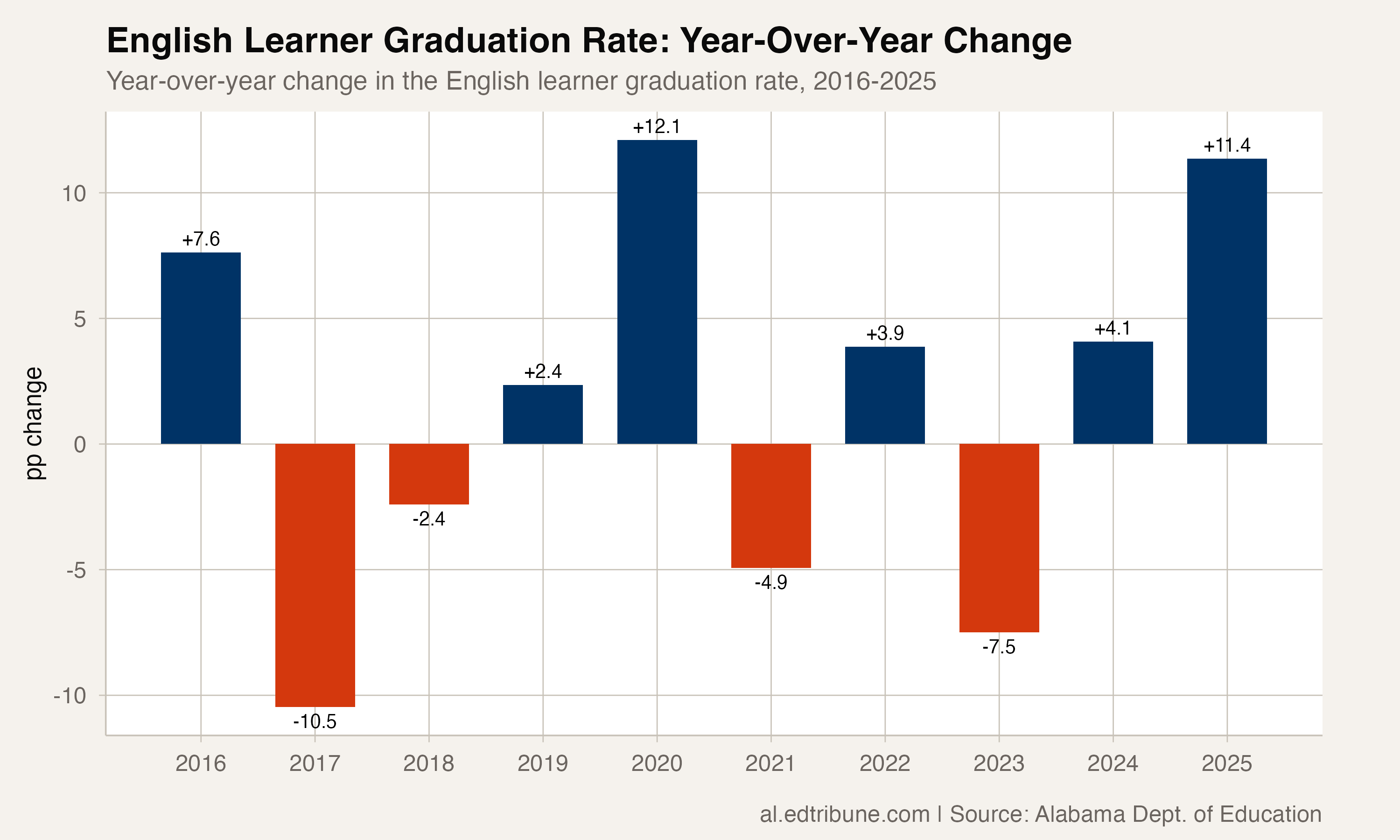 Year-over-year changes