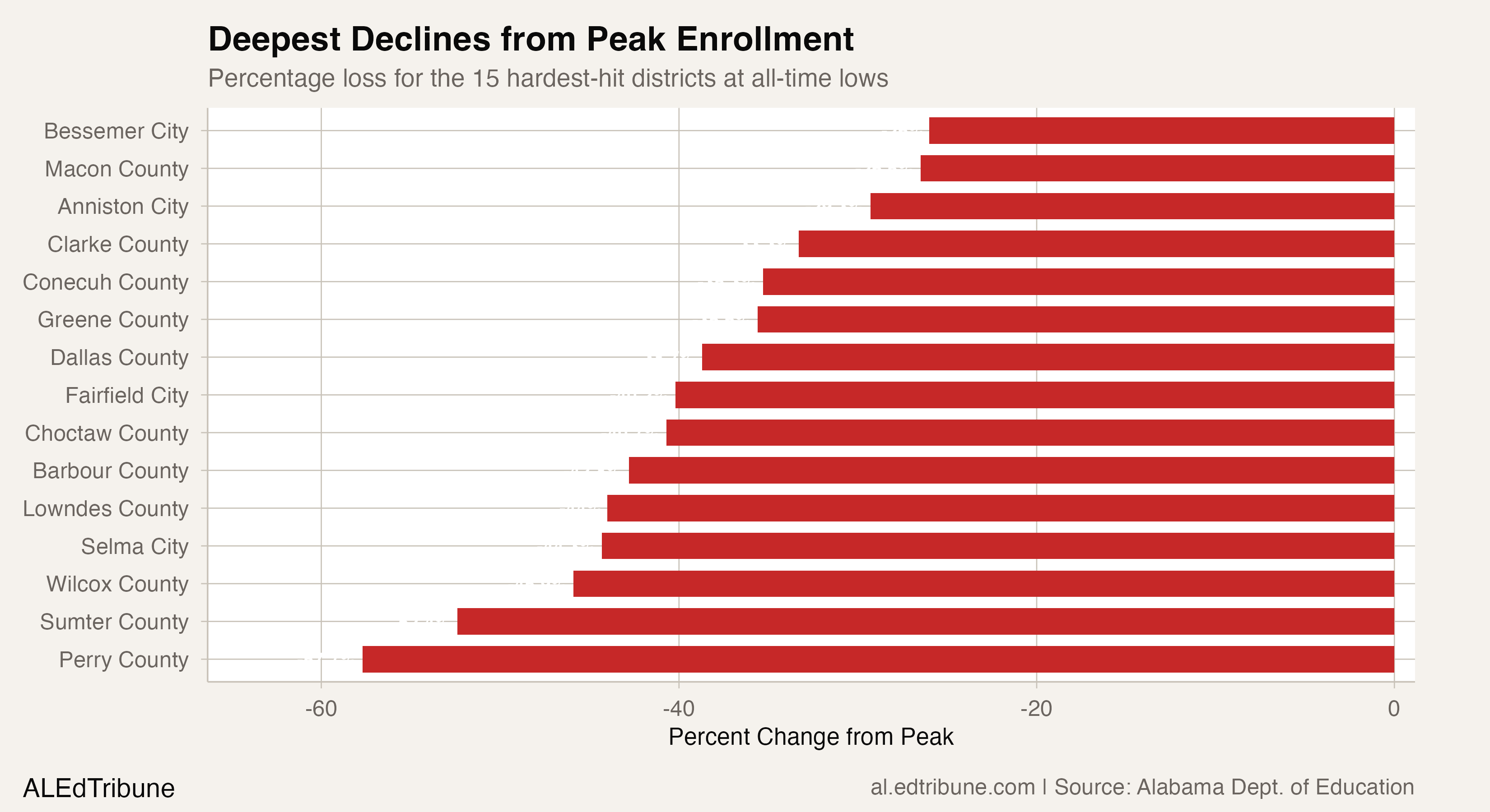 Perry County has lost nearly 58% of its enrollment since 2015.