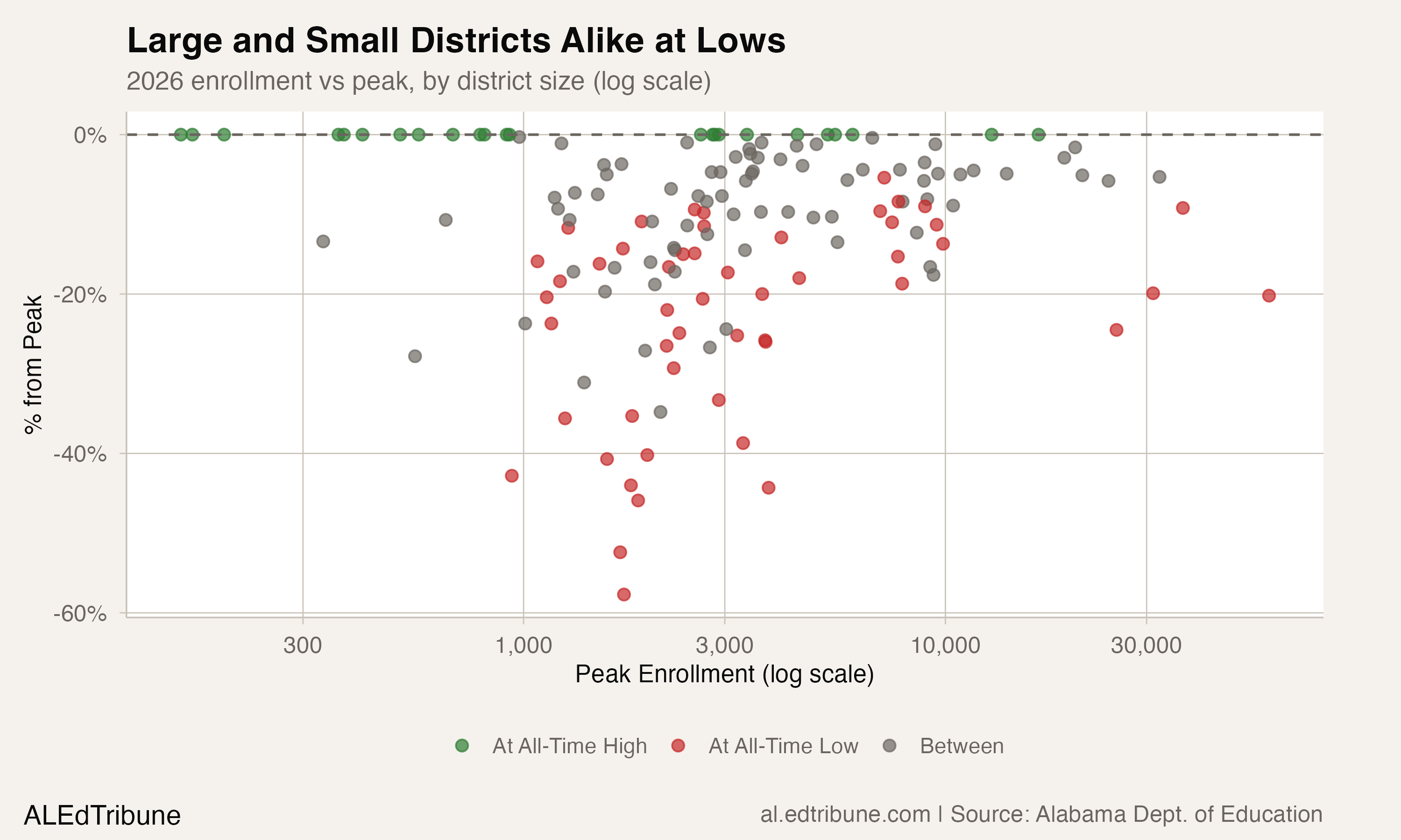 The all-time-low pattern spans district sizes, from small rural systems to the state's largest.