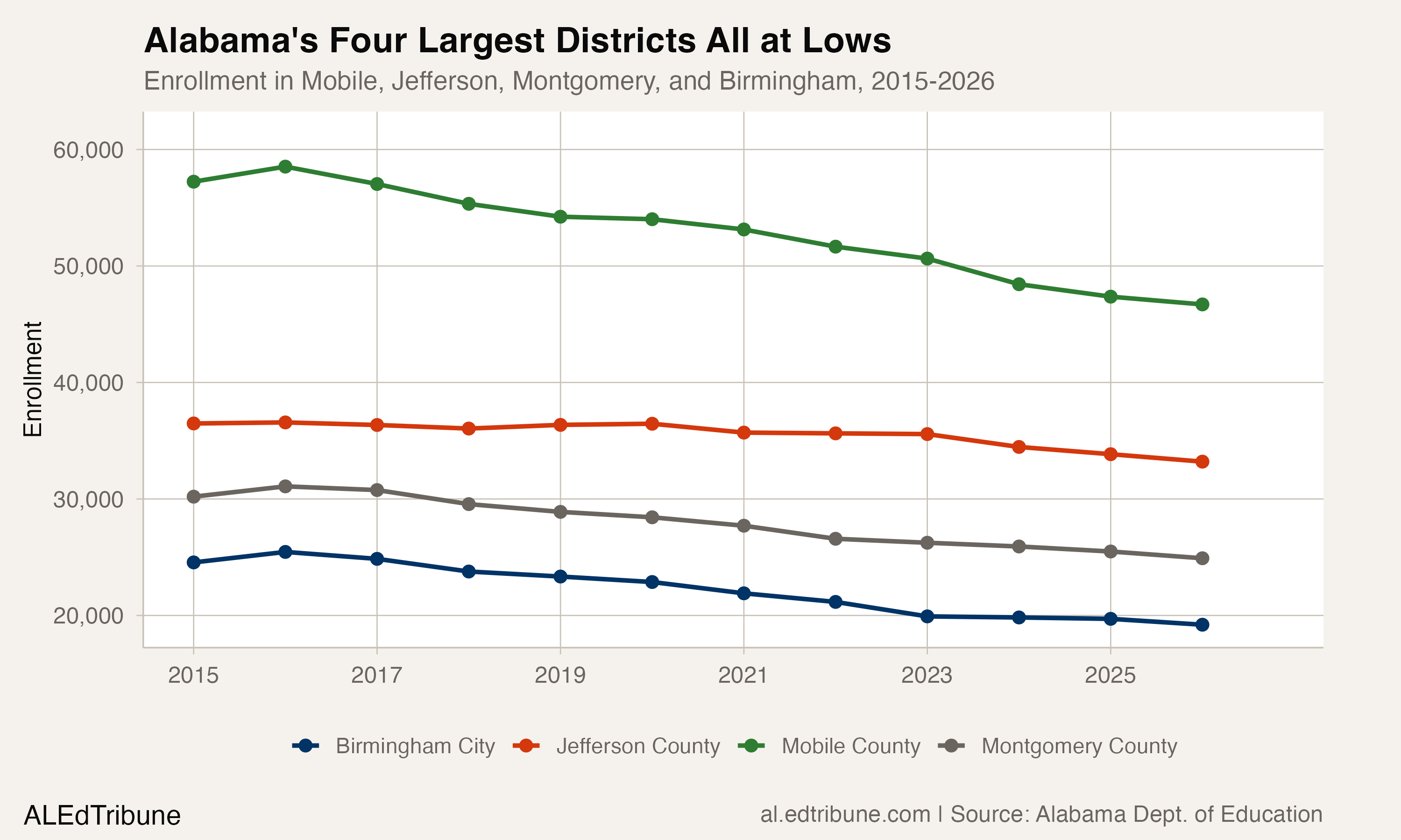 All four of Alabama's largest districts are declining together.