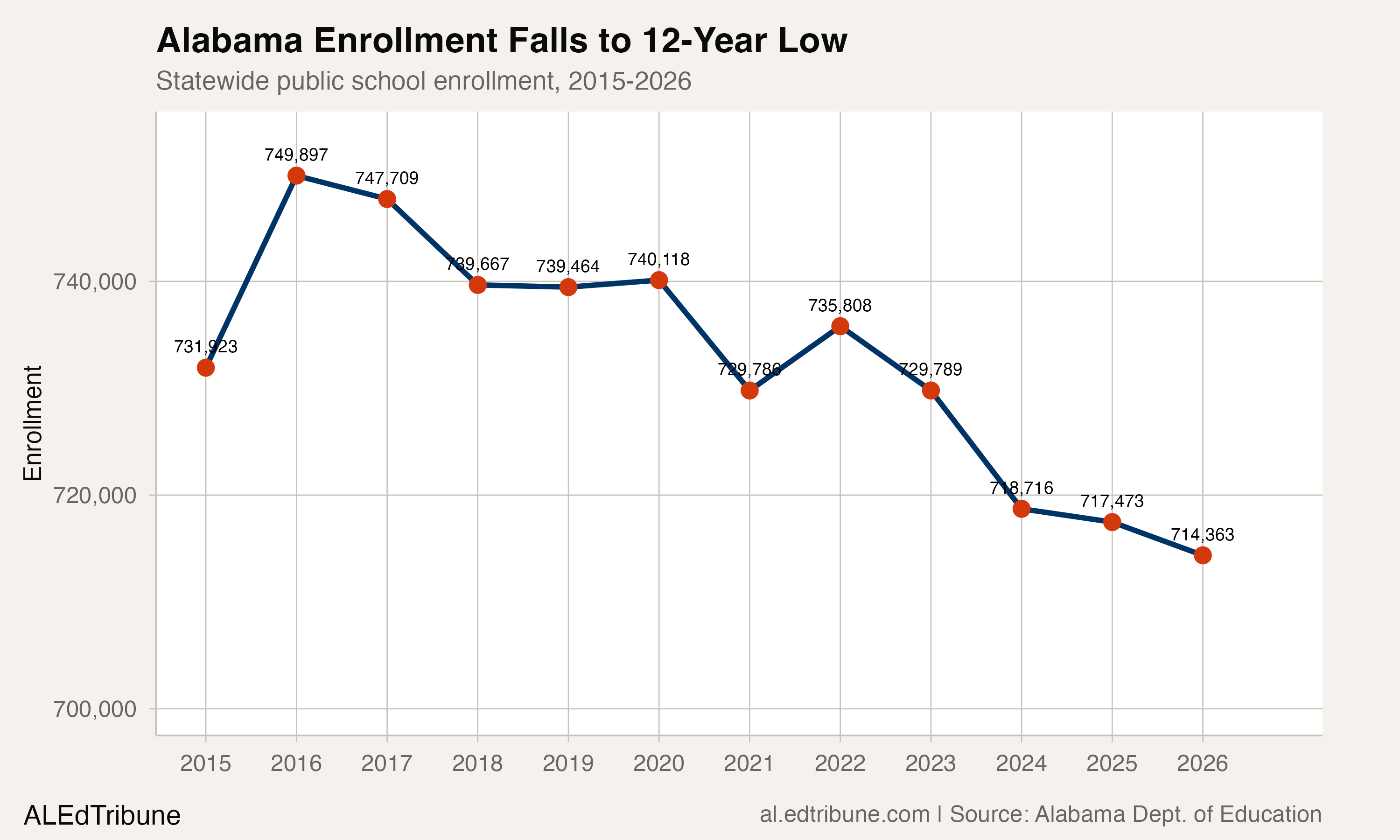Alabama's statewide enrollment fell to 714,363 in 2025-26.