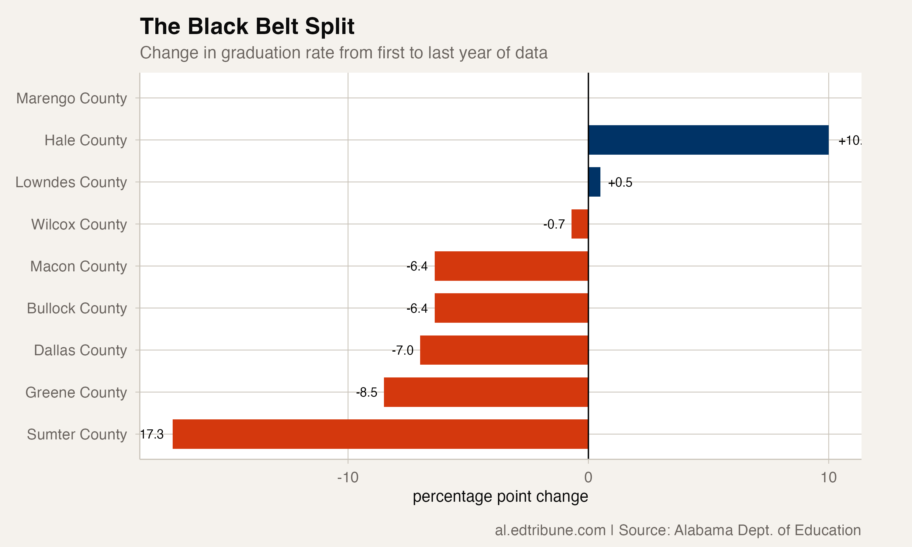 The Black Belt Split: Same Region, Opposite Trajectories