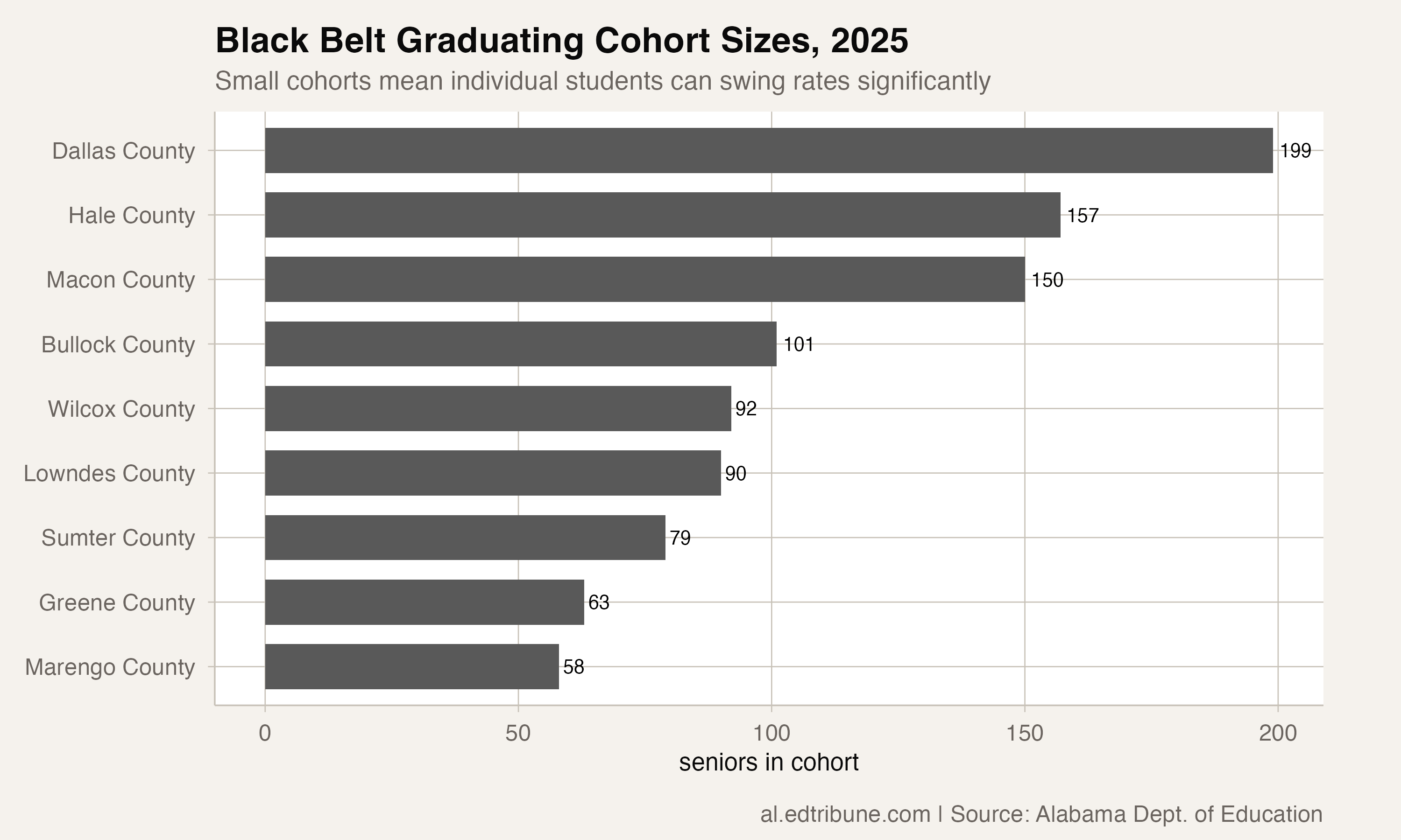 Cohort sizes