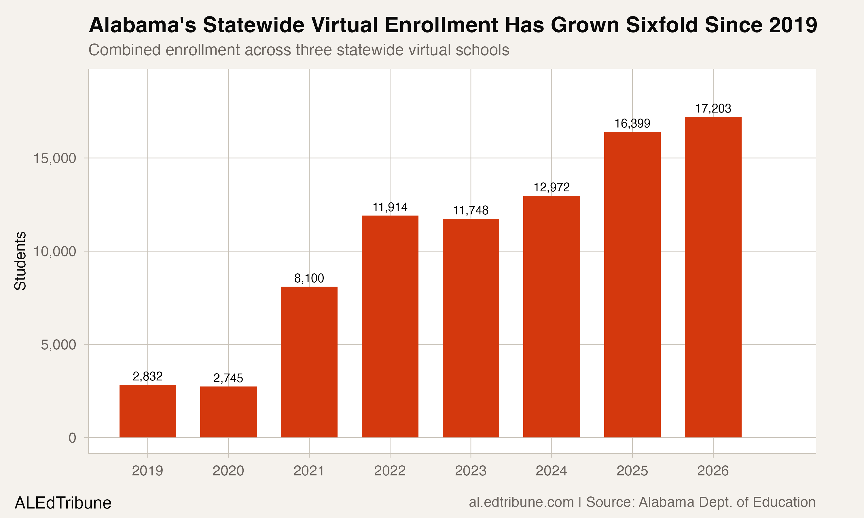 Alabama's statewide virtual enrollment has grown sixfold since 2019