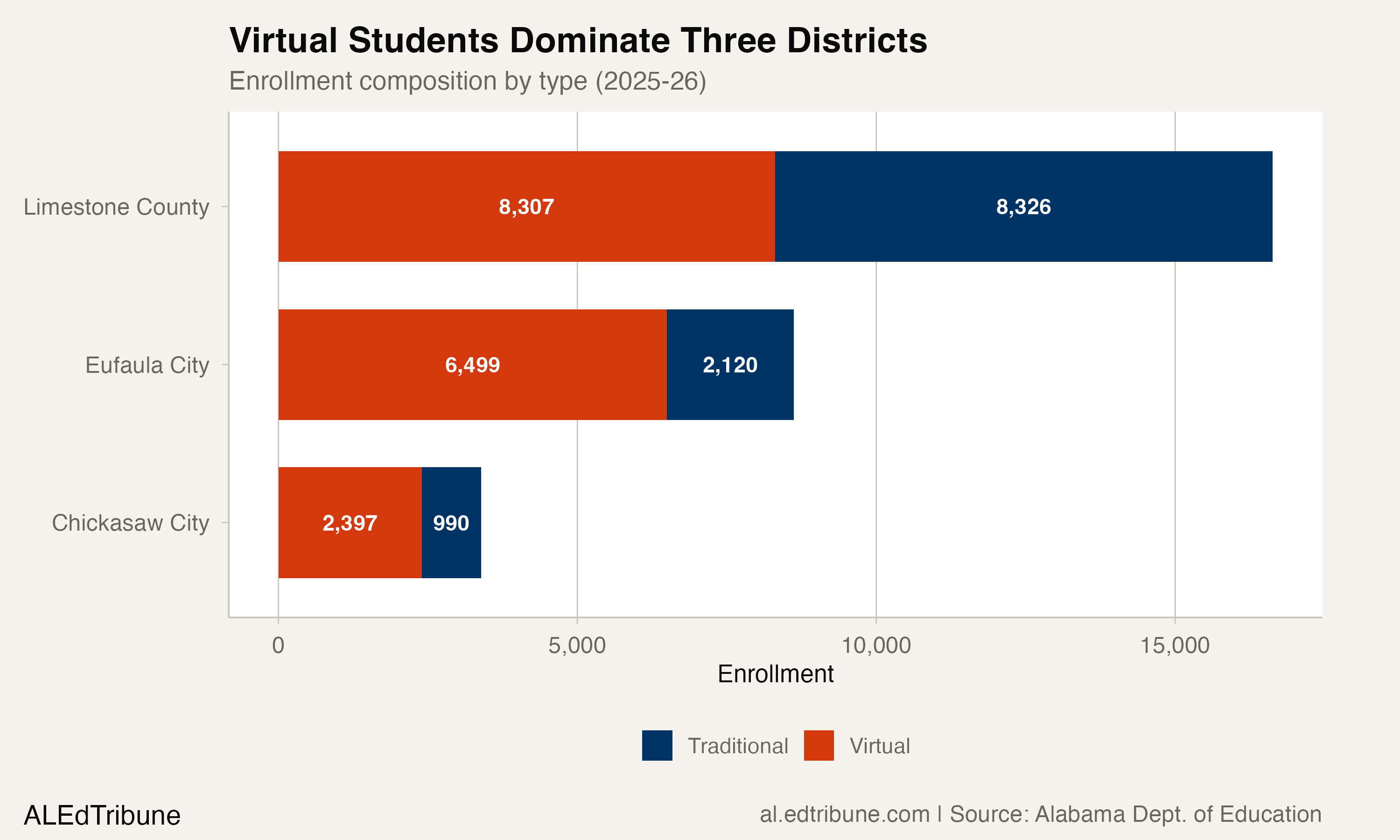 Virtual Students Dominate Three Districts