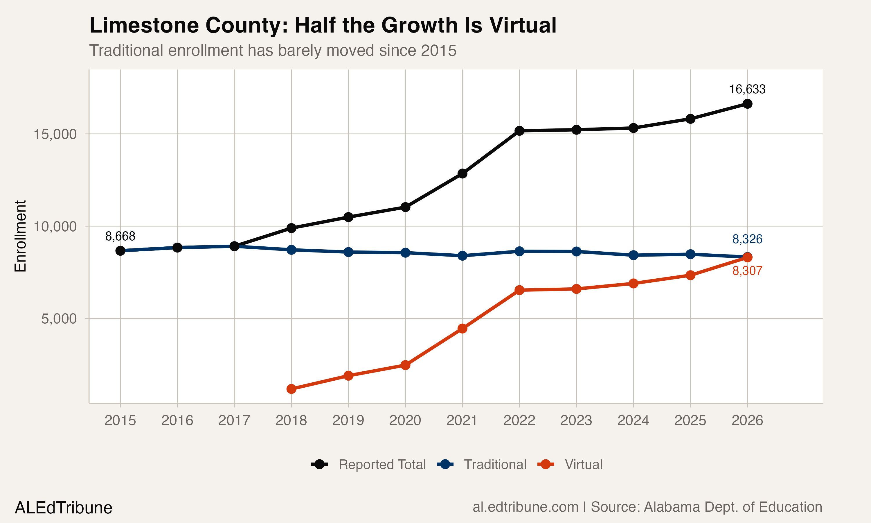 Limestone County: Half the Growth Is Virtual
