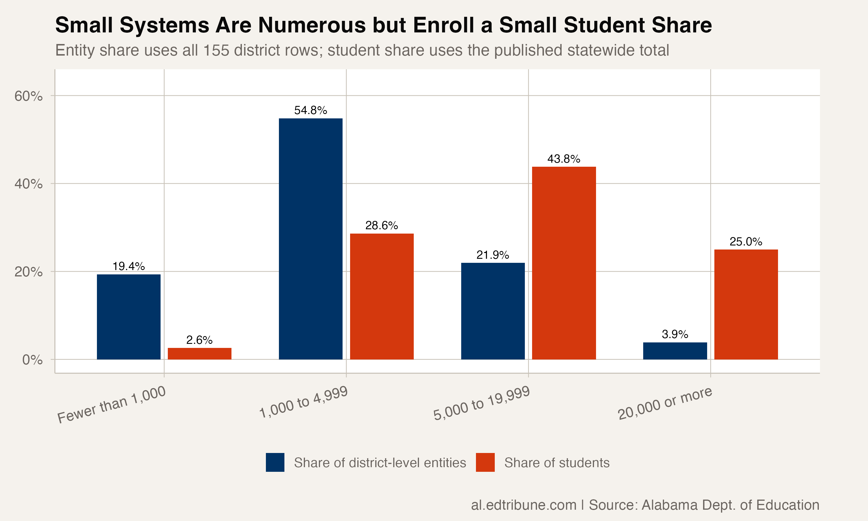 30 Alabama District-Level Entities Enroll Fewer Than 1,000 Students