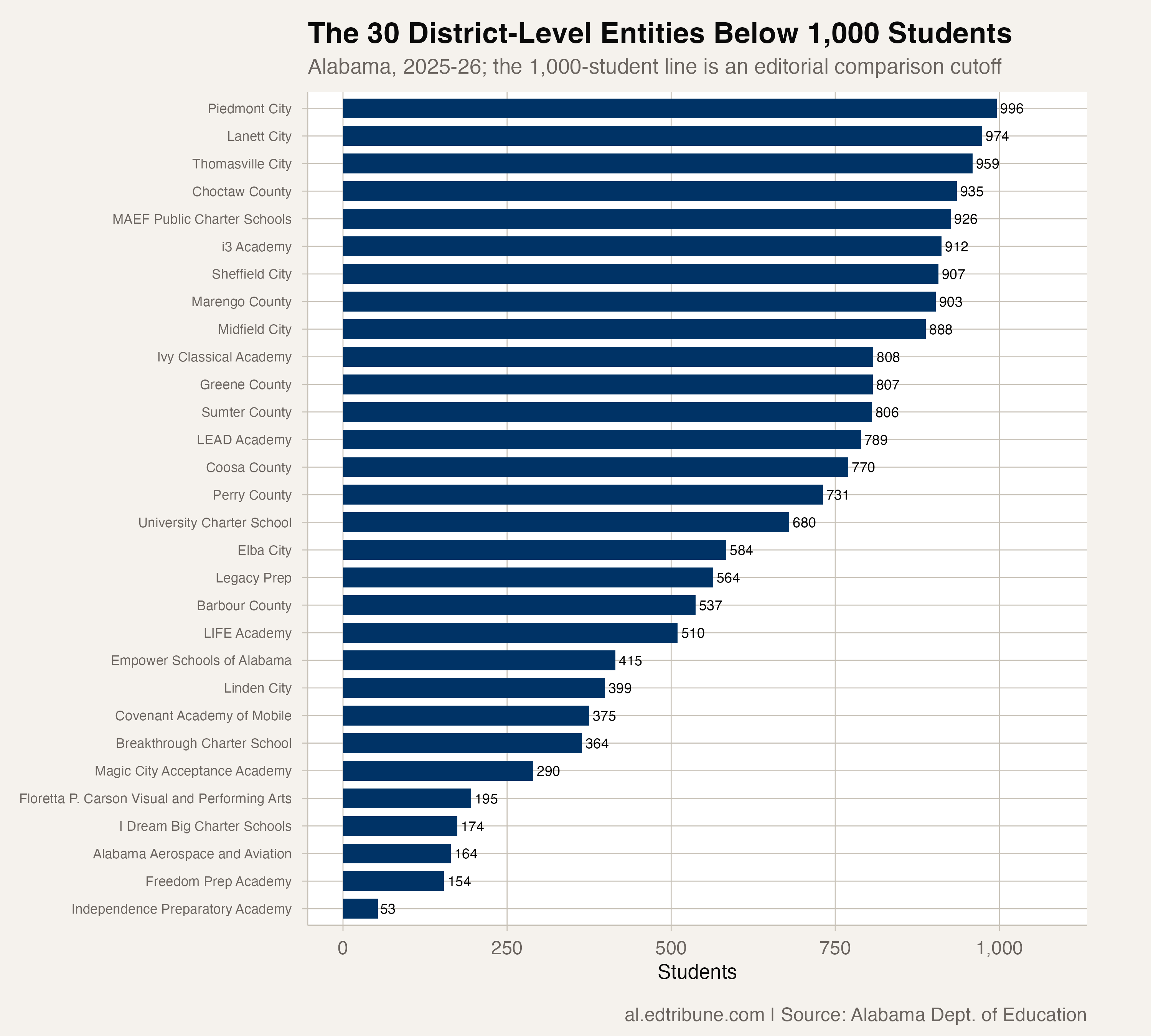Enrollment for each Alabama district-level entity below 1,000 students in 2025-26.