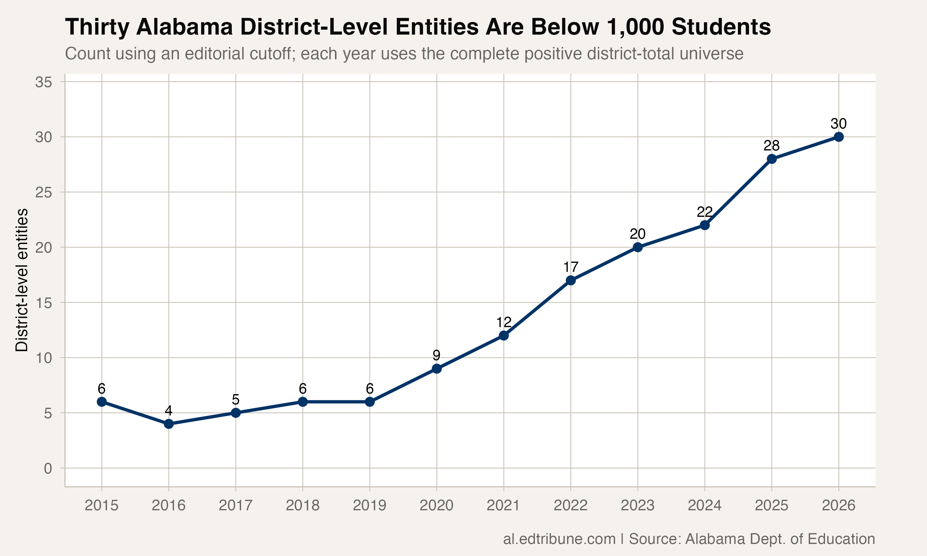The count of Alabama district-level entities below 1,000 students rose across the available panel.