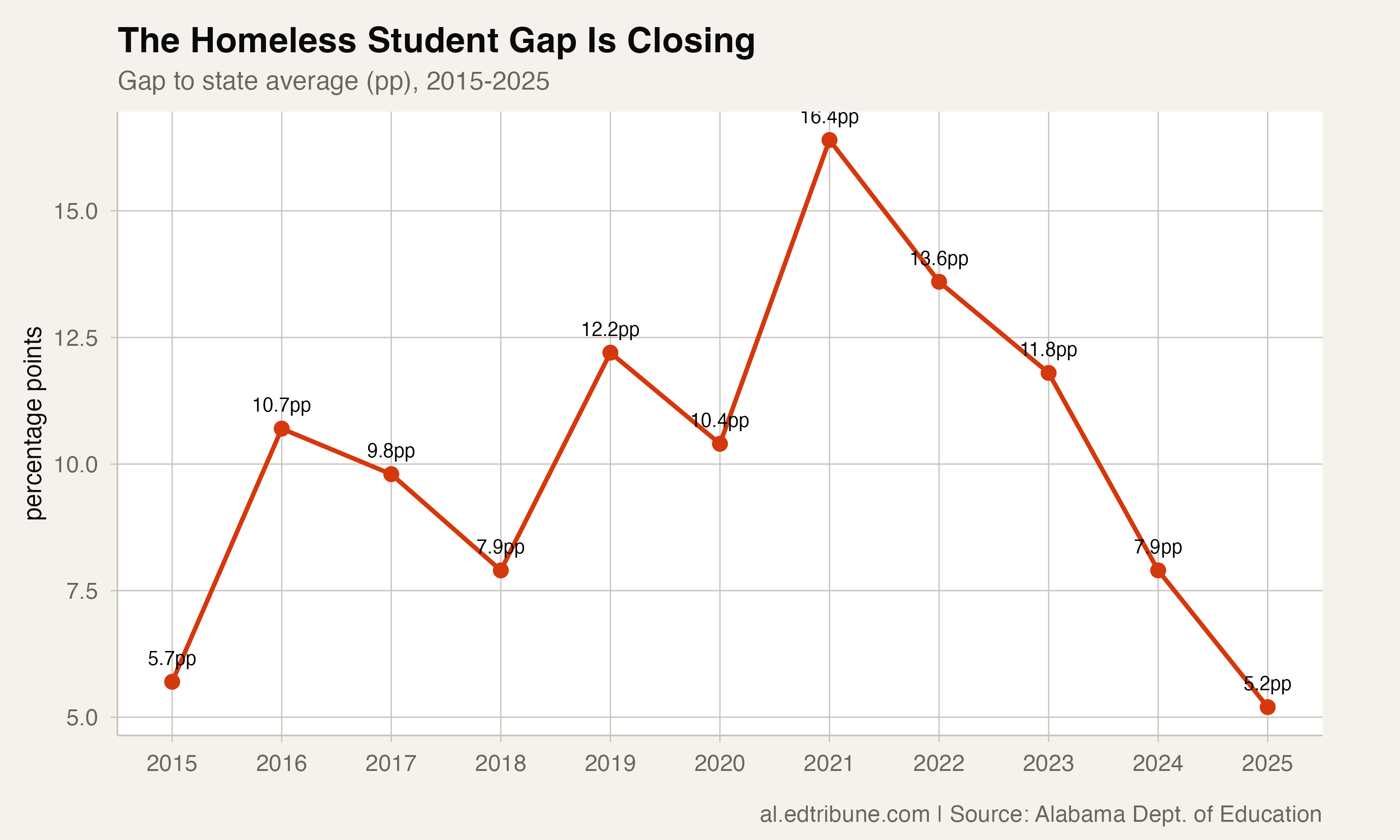 Gap narrowing