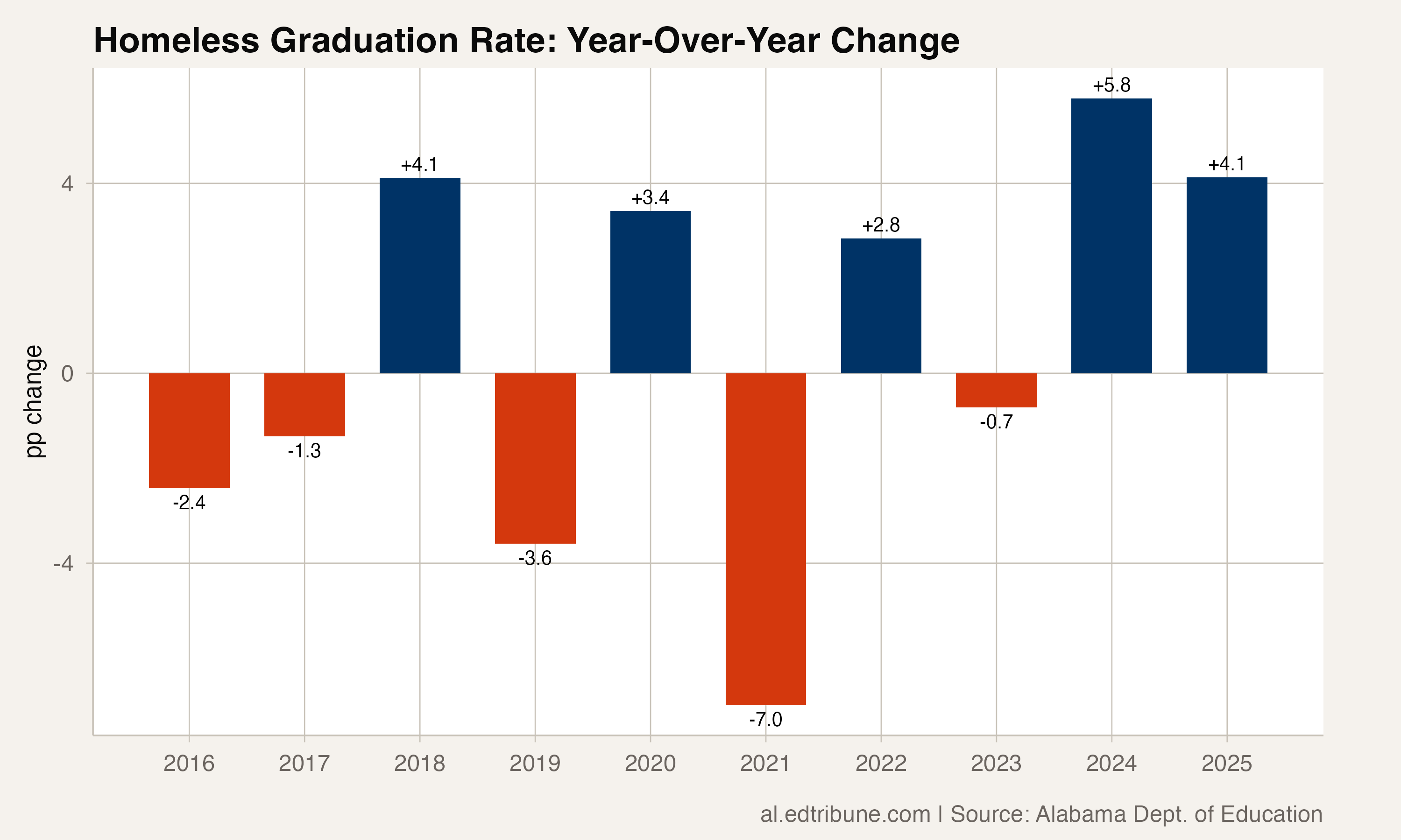 Year-over-year changes