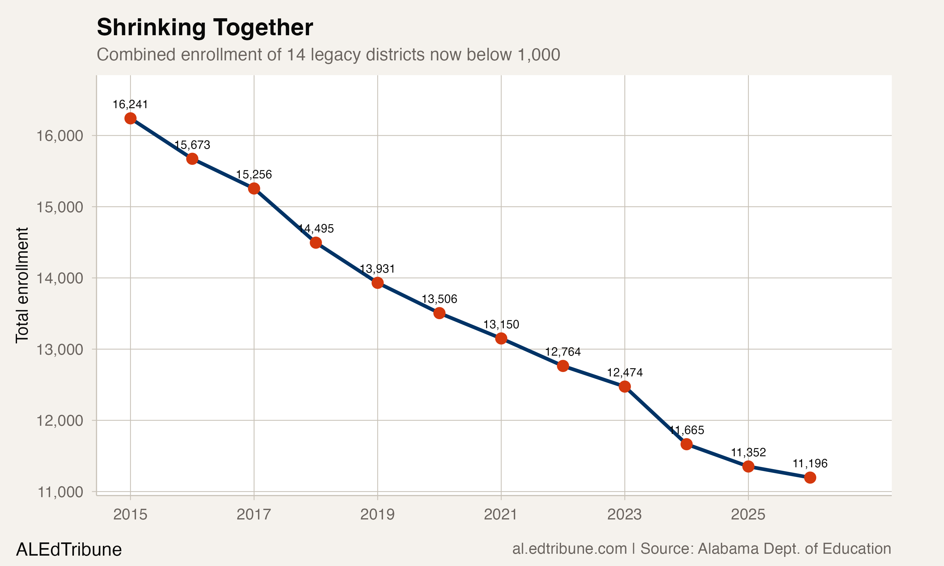 Shrinking Together