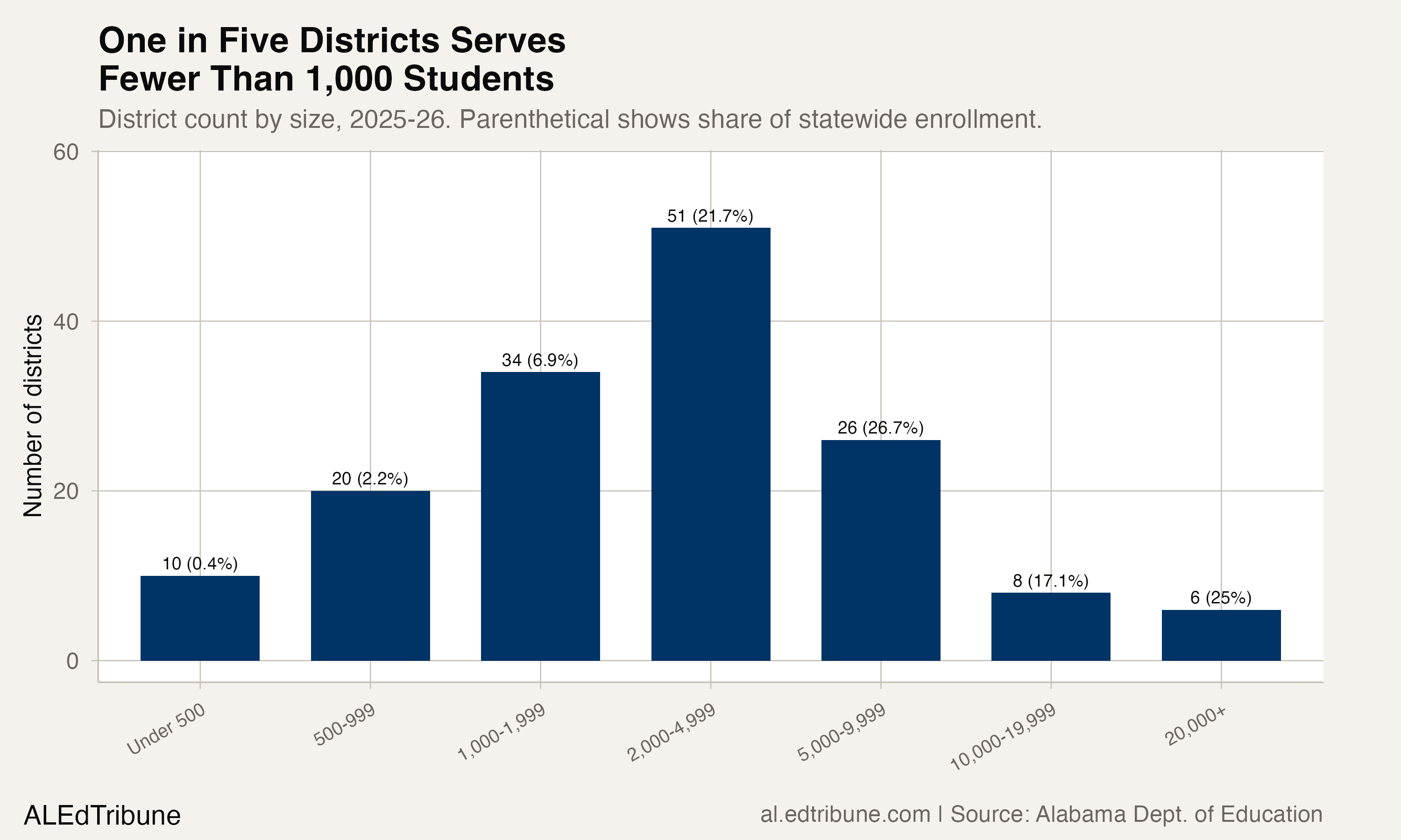 30 Alabama Districts Now Serve Fewer Than 1,000 Students