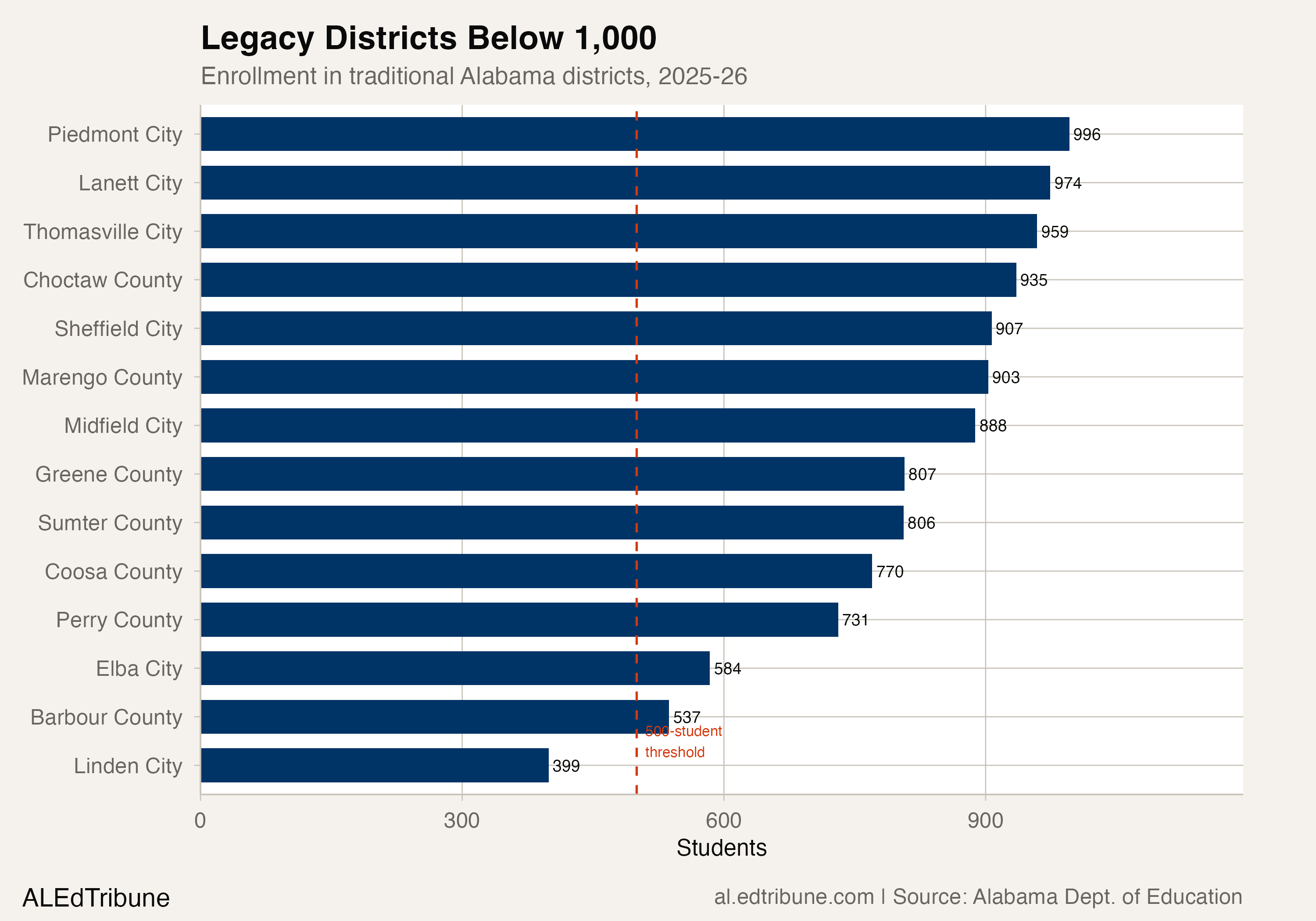 Legacy Districts Below 1,000