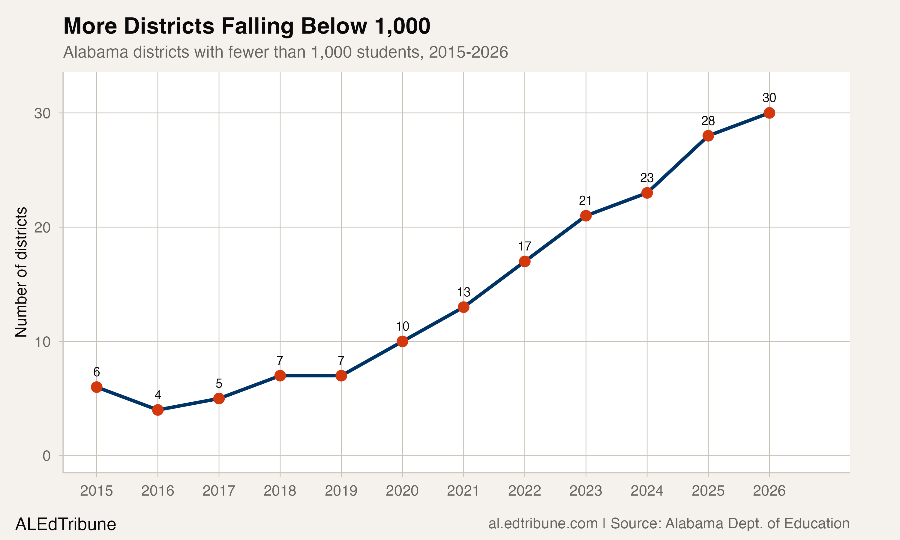 More Districts Falling Below 1,000
