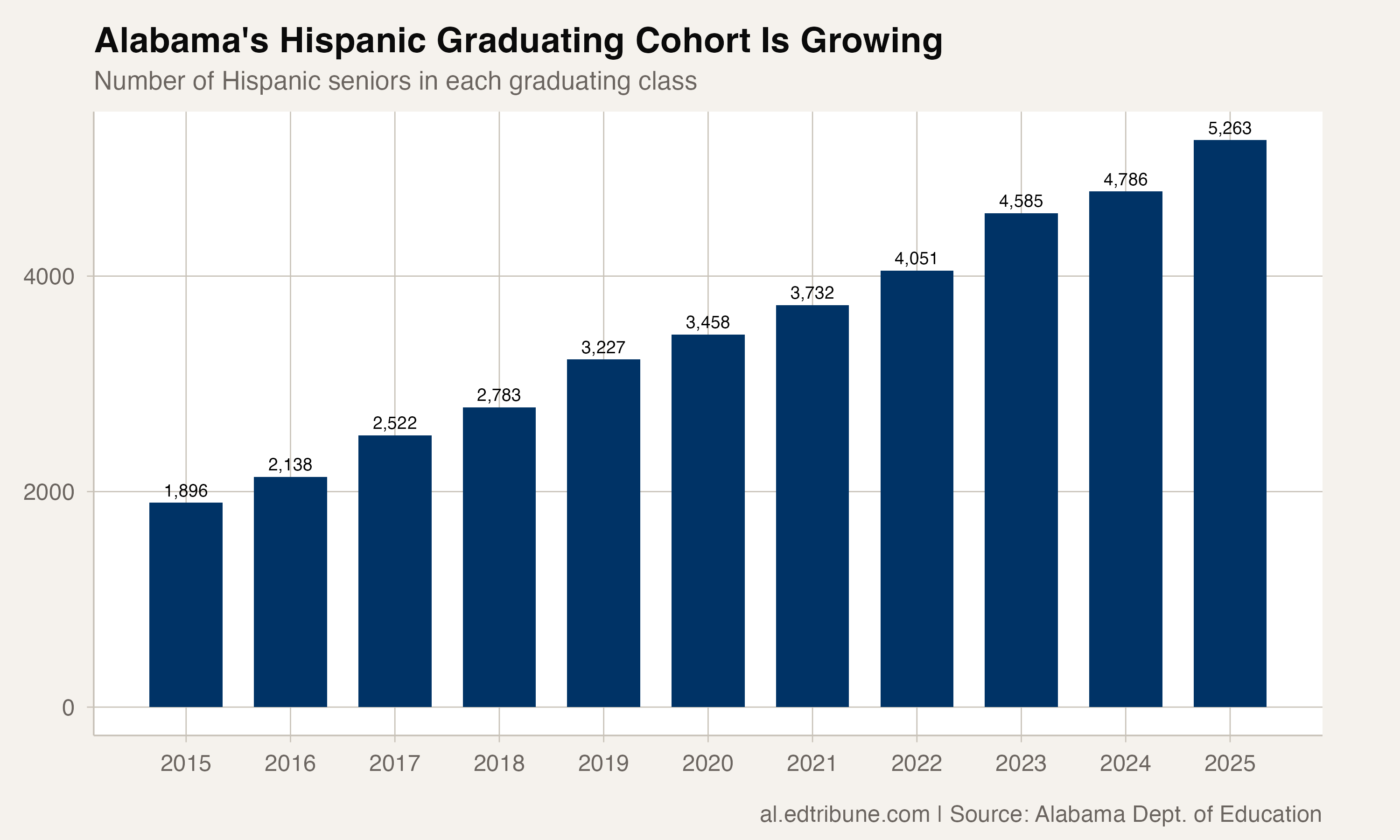 Hispanic cohort growth