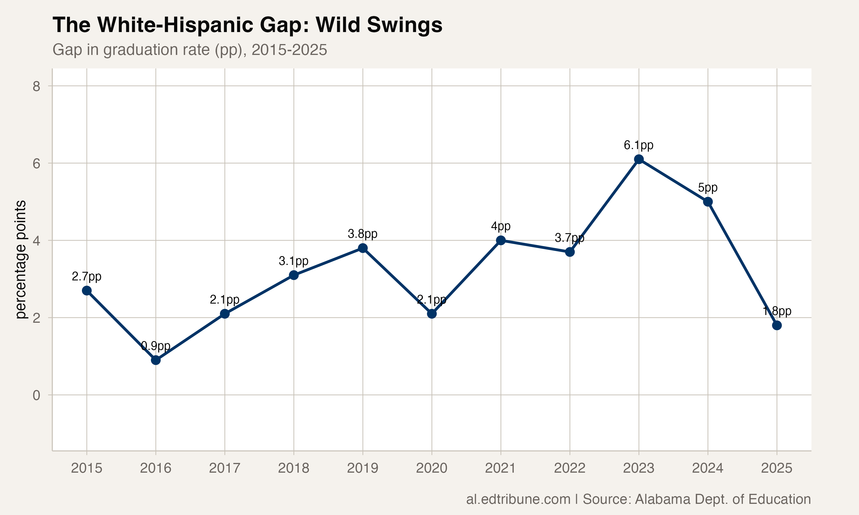 Hispanic Students: From the Widest Gap in Years to Near-Parity in Two