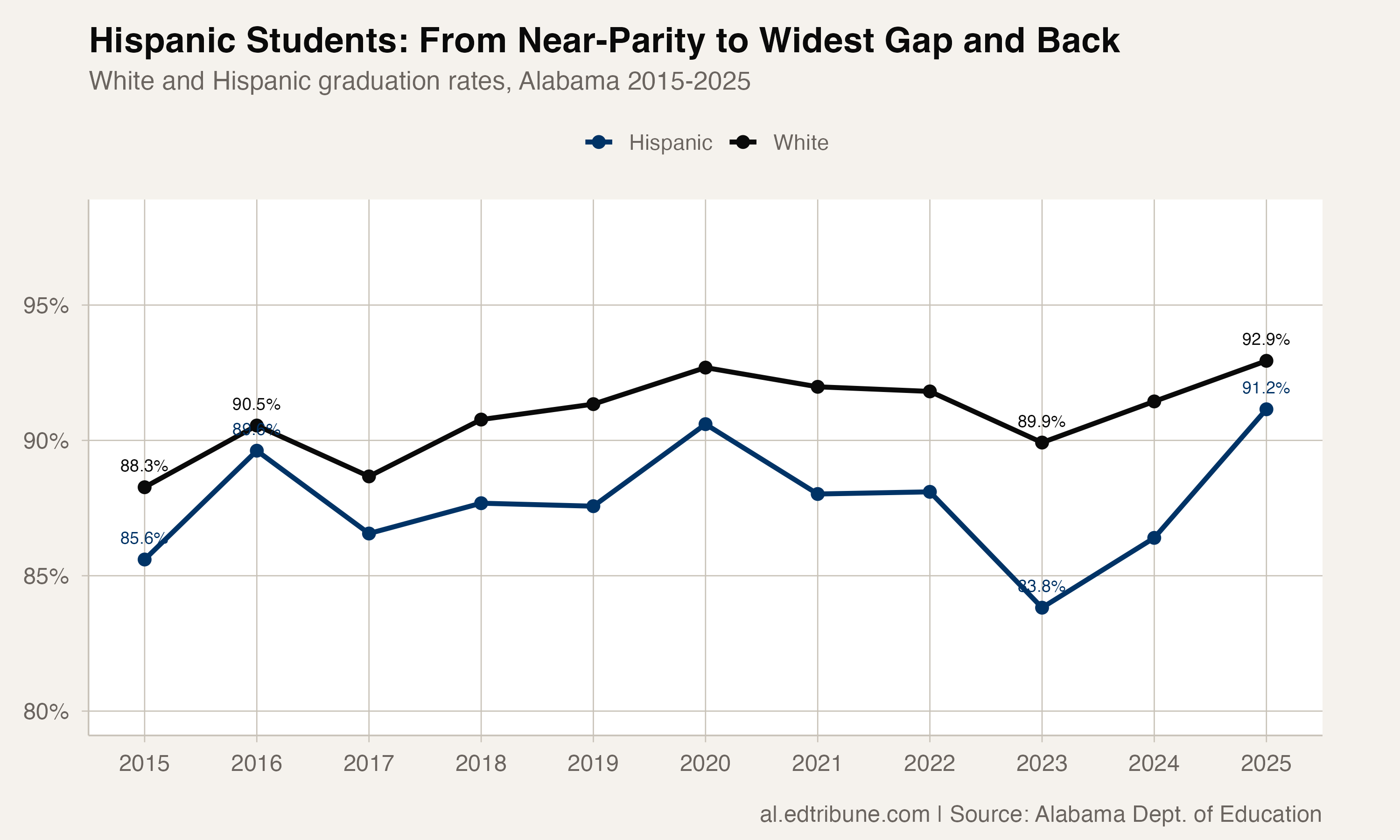 White and Hispanic graduation rates