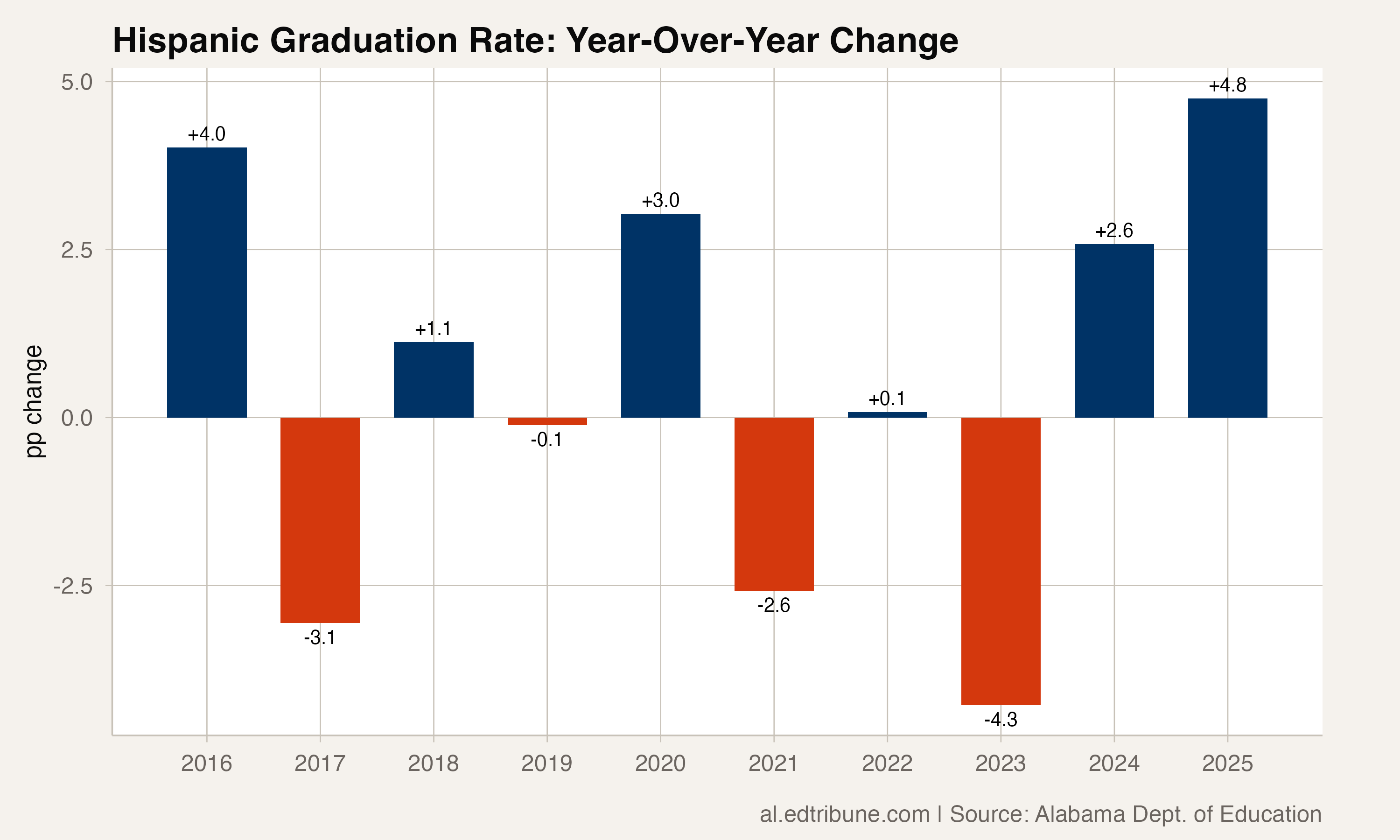 Year-over-year changes