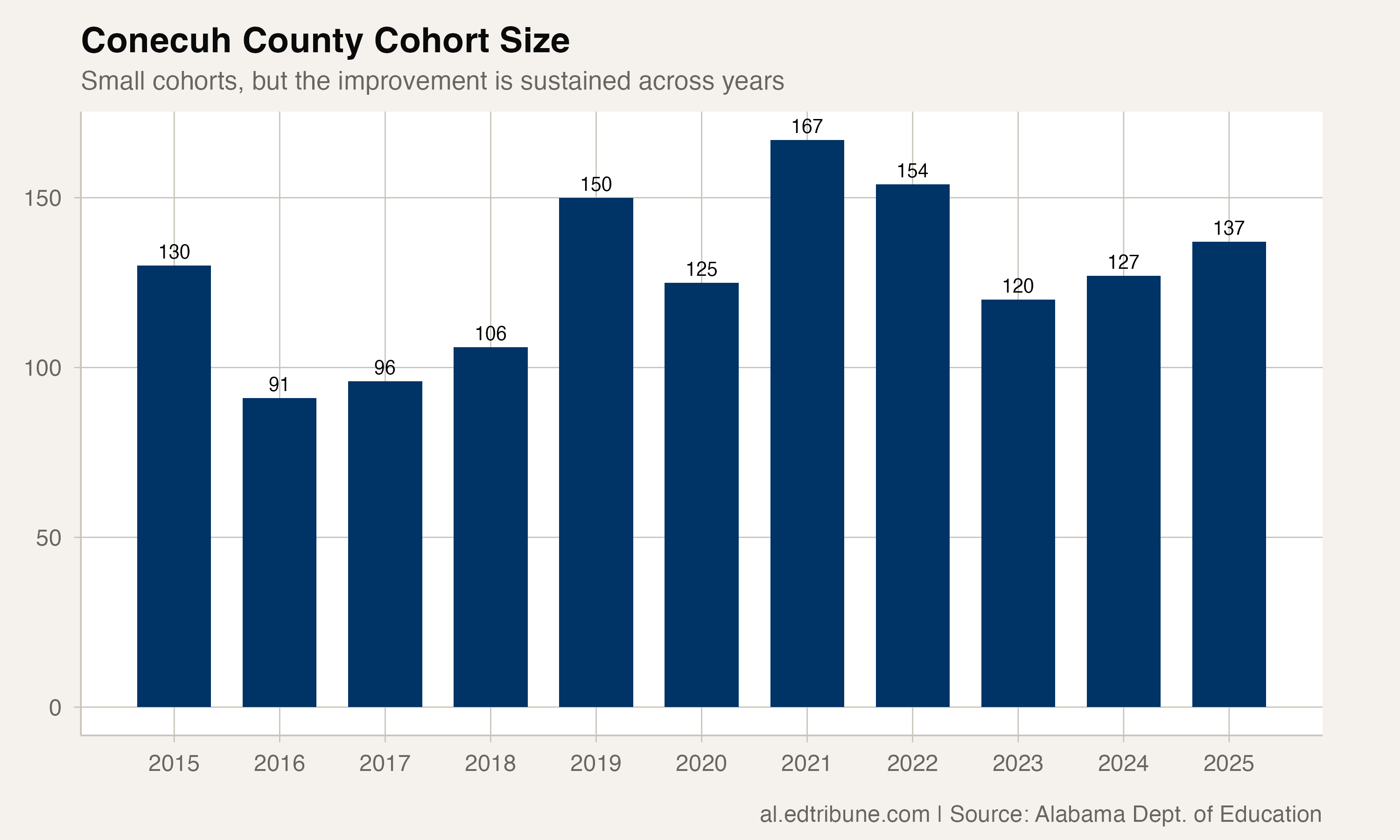 Cohort sizes