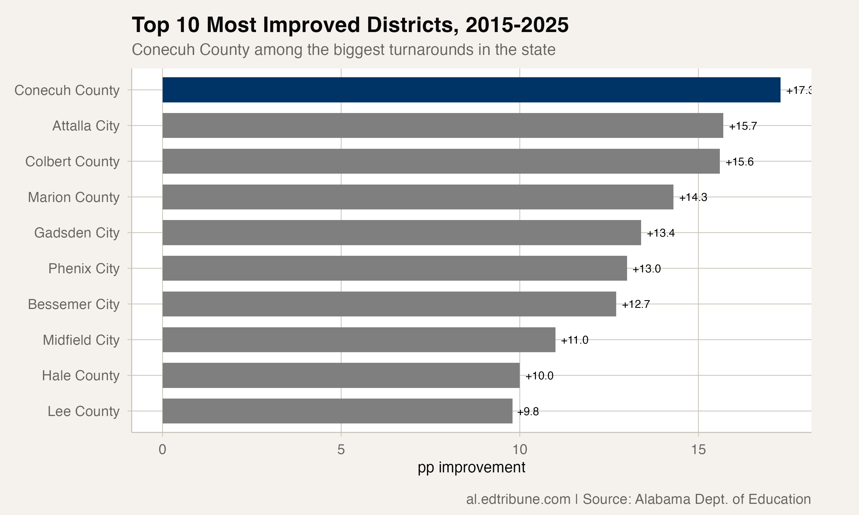 Conecuh County: From 74.6% to 92.0%, a Rural Turnaround Worth Studying