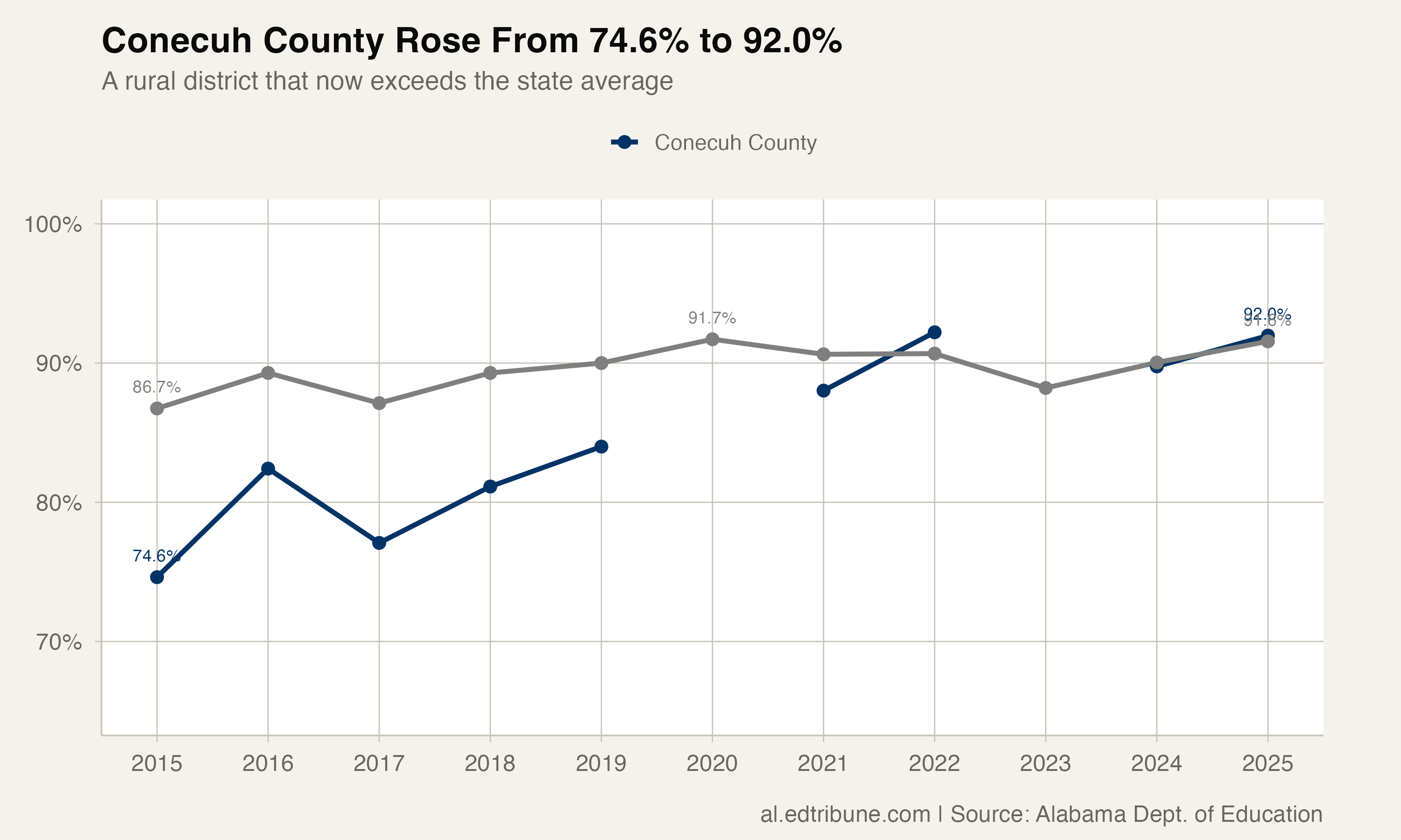 Conecuh County vs. state average