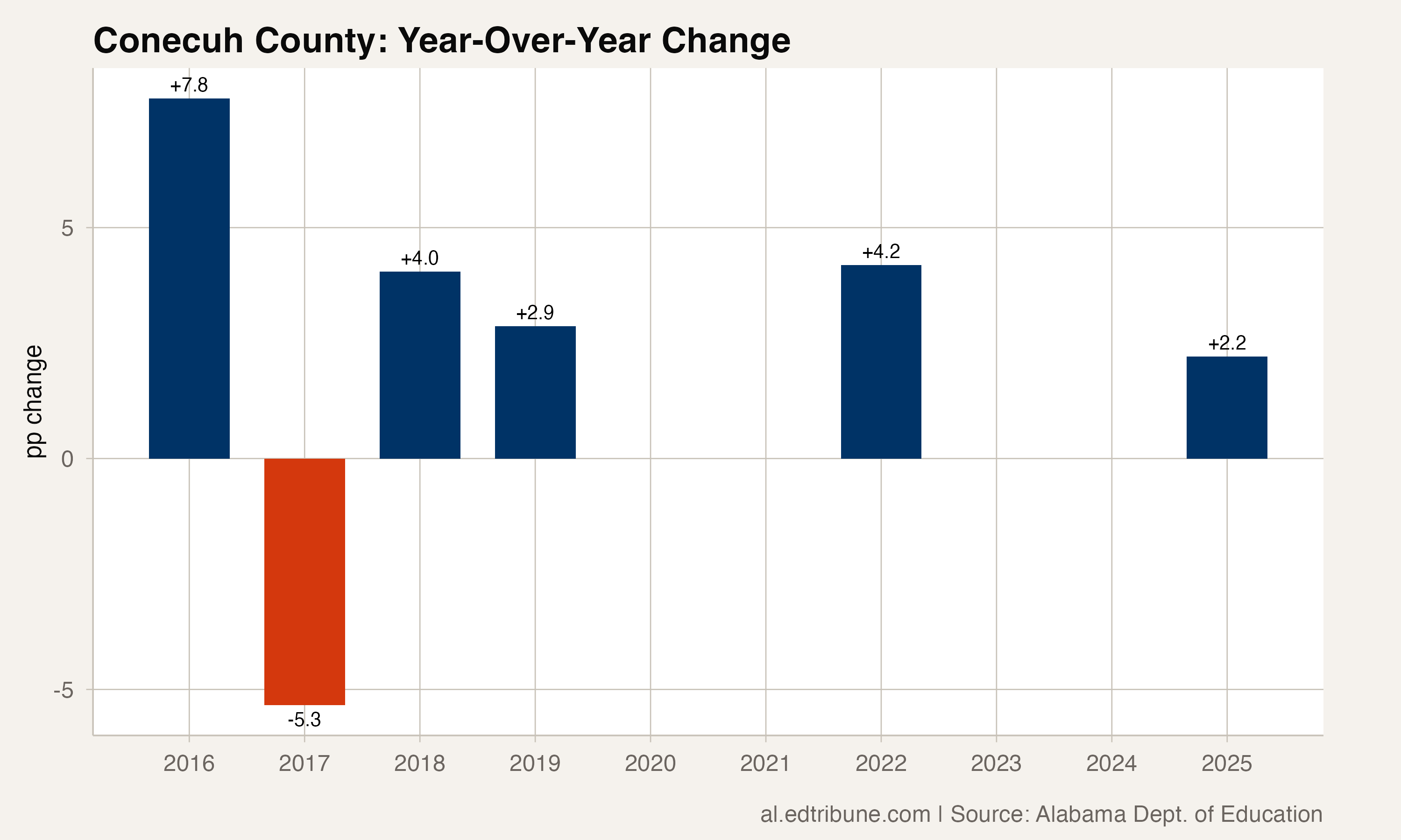Year-over-year changes