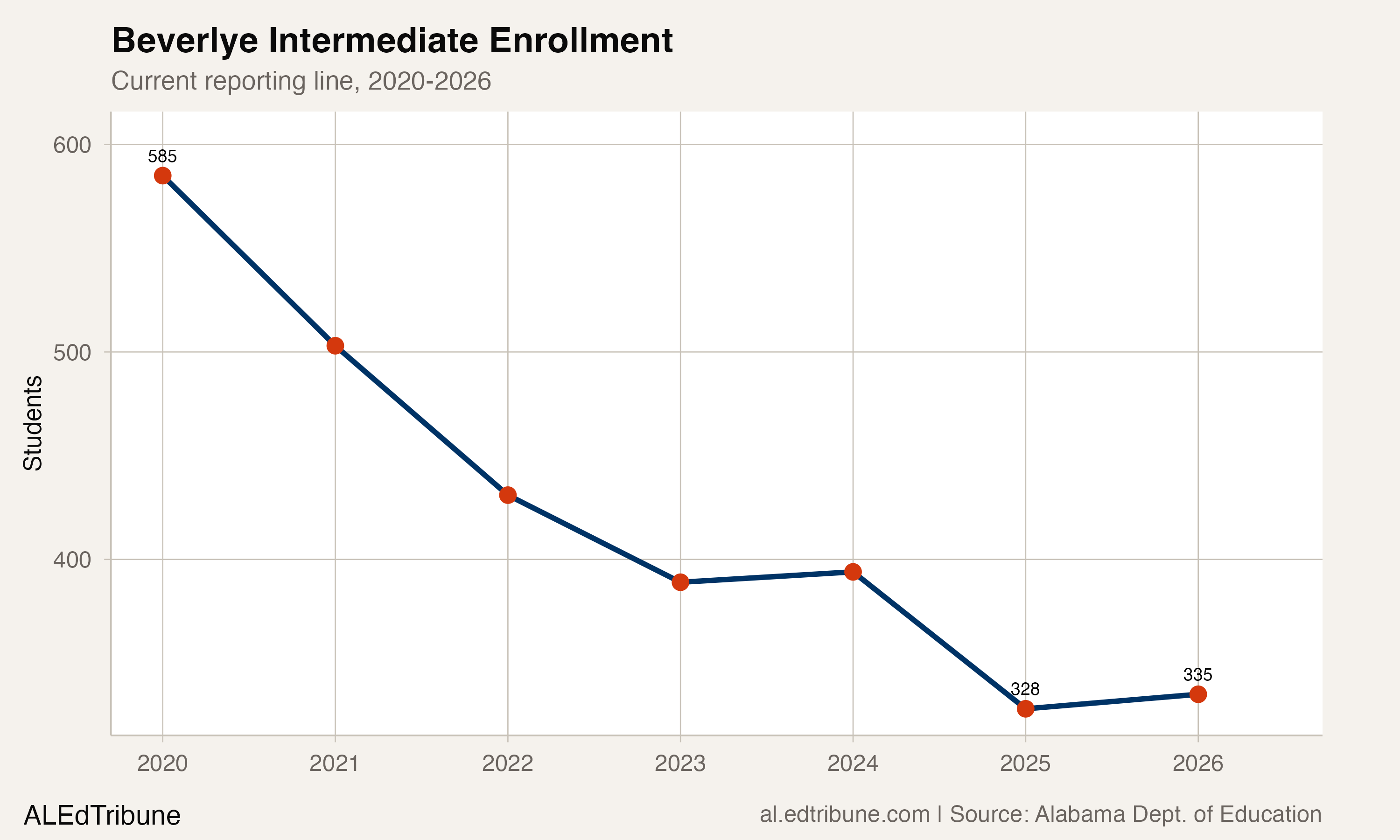 Beverlye Intermediate enrollment