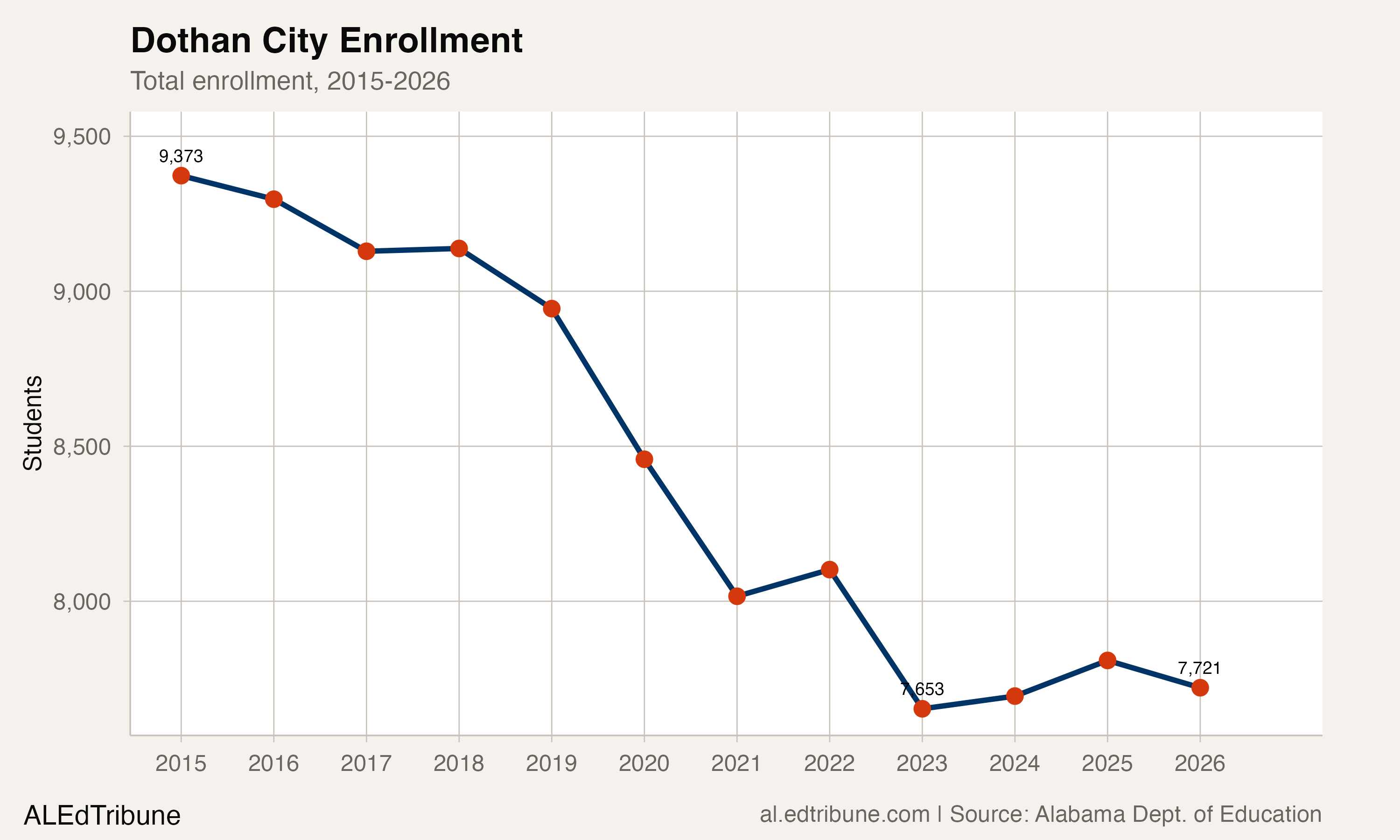 Dothan City enrollment