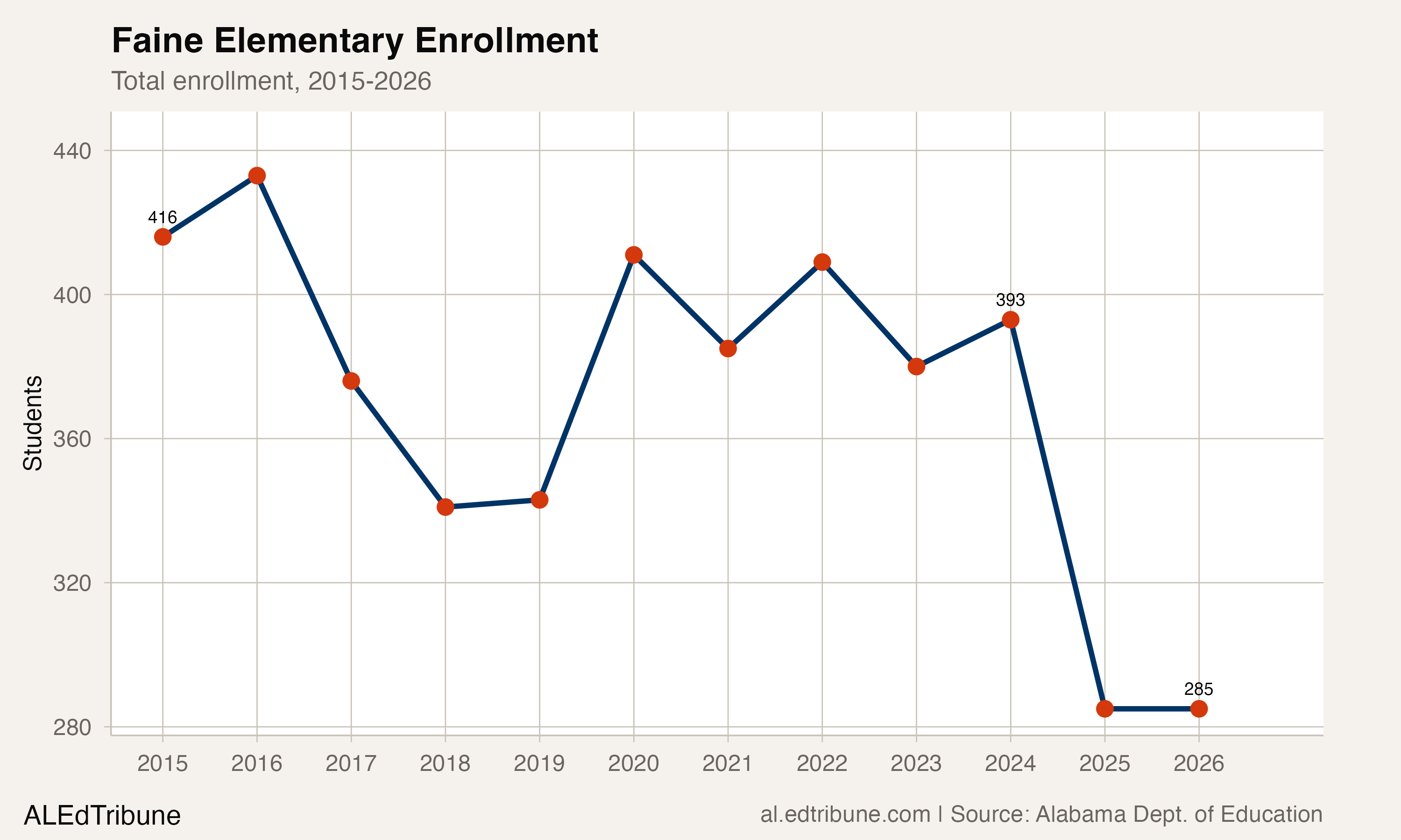 Faine Elementary enrollment